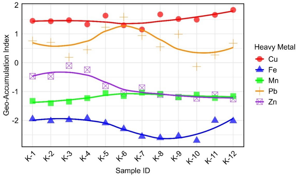 A case study on heavy metal contamination and sediment texture at Kolatoli Beach, Cox’s Bazar, Bangladesh: implications for ecological and human health risks