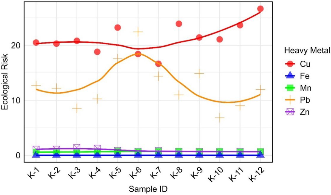 A case study on heavy metal contamination and sediment texture at Kolatoli Beach, Cox’s Bazar, Bangladesh: implications for ecological and human health risks