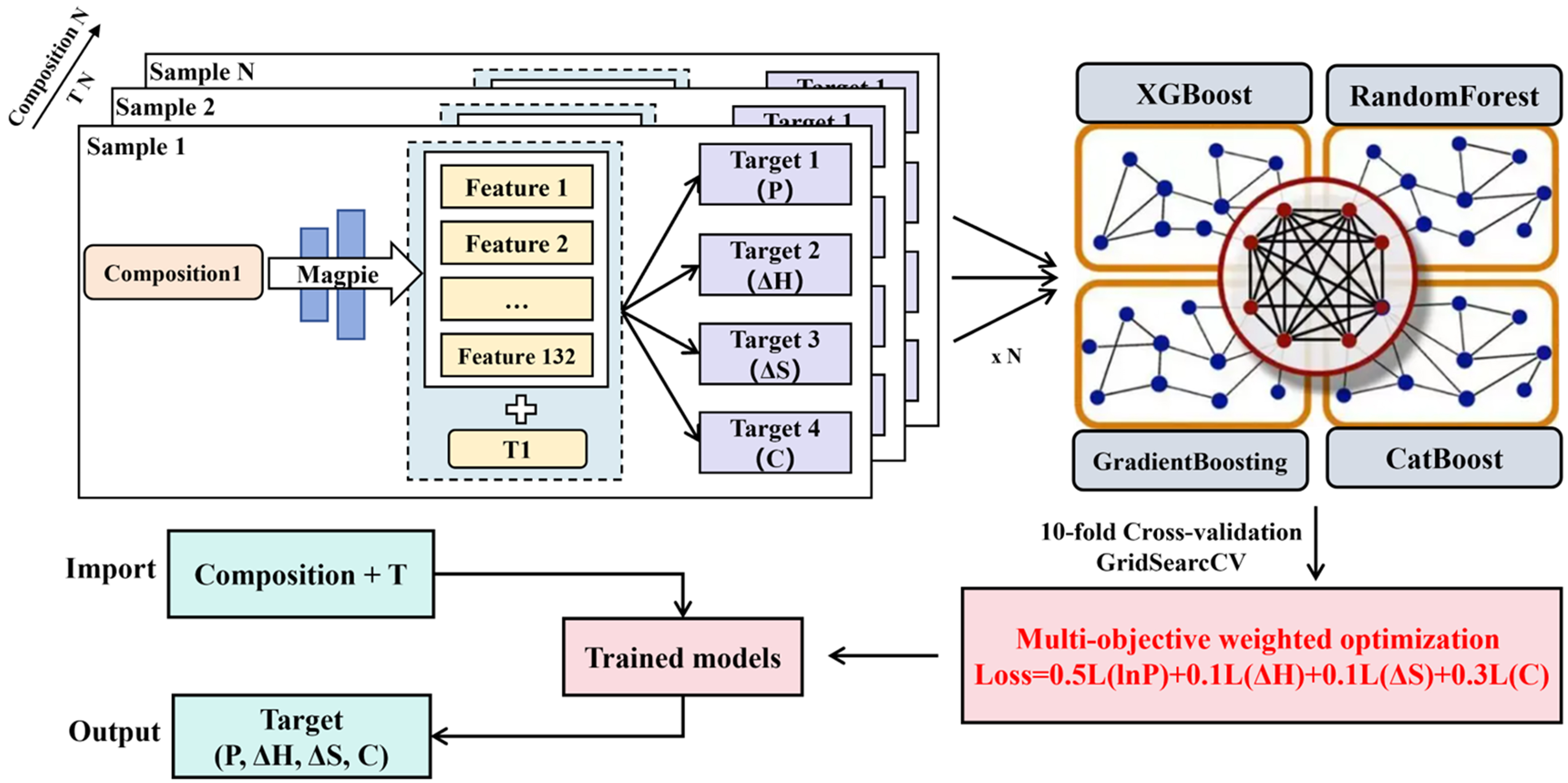 FIND: a forward–inverse navigation and discovery platform for hydrogen storage alloys powered by data-driven machine learning
