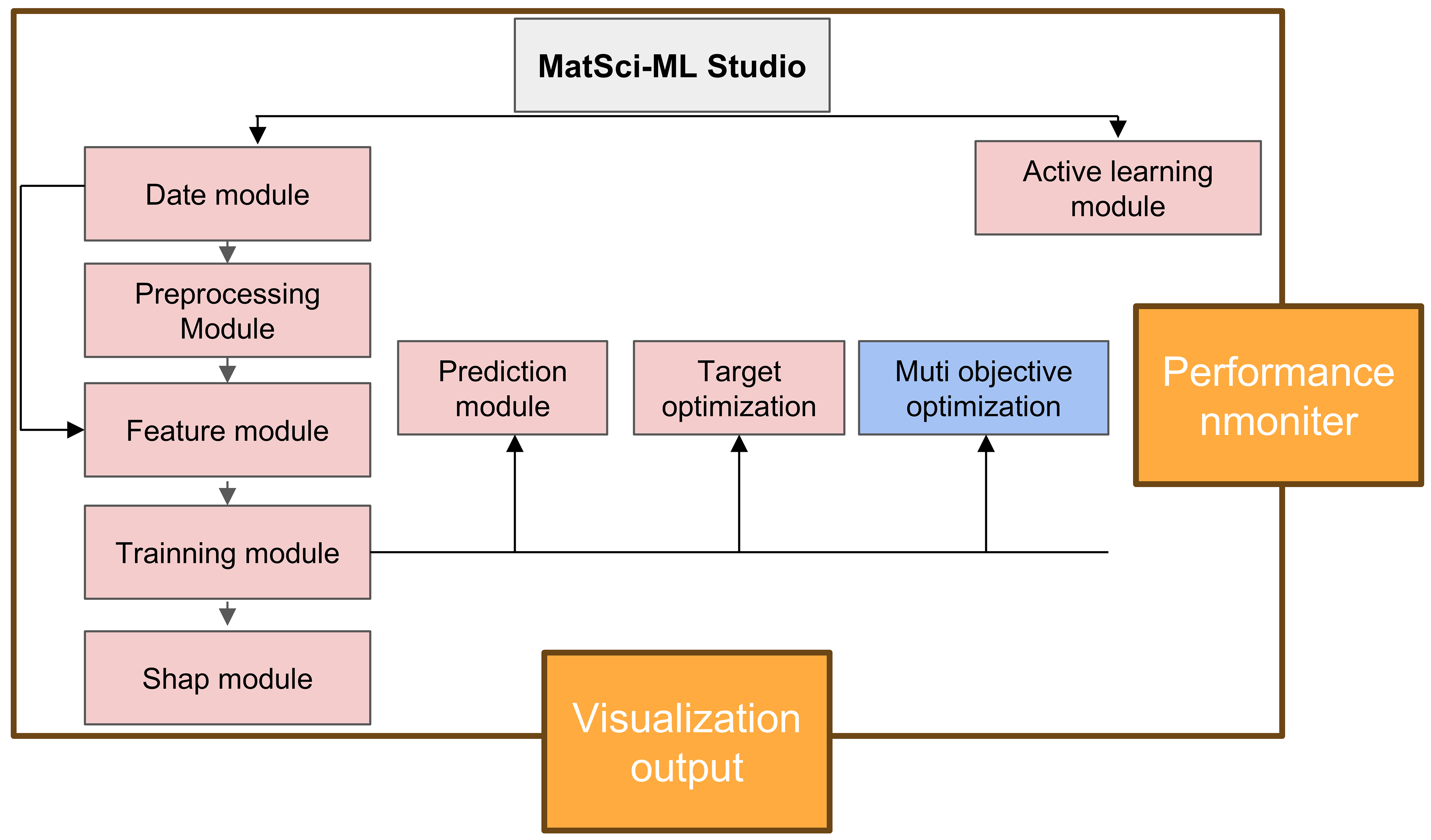MatSci-ML Studio: an interactive workflow toolkit for automated machine learning in materials science
