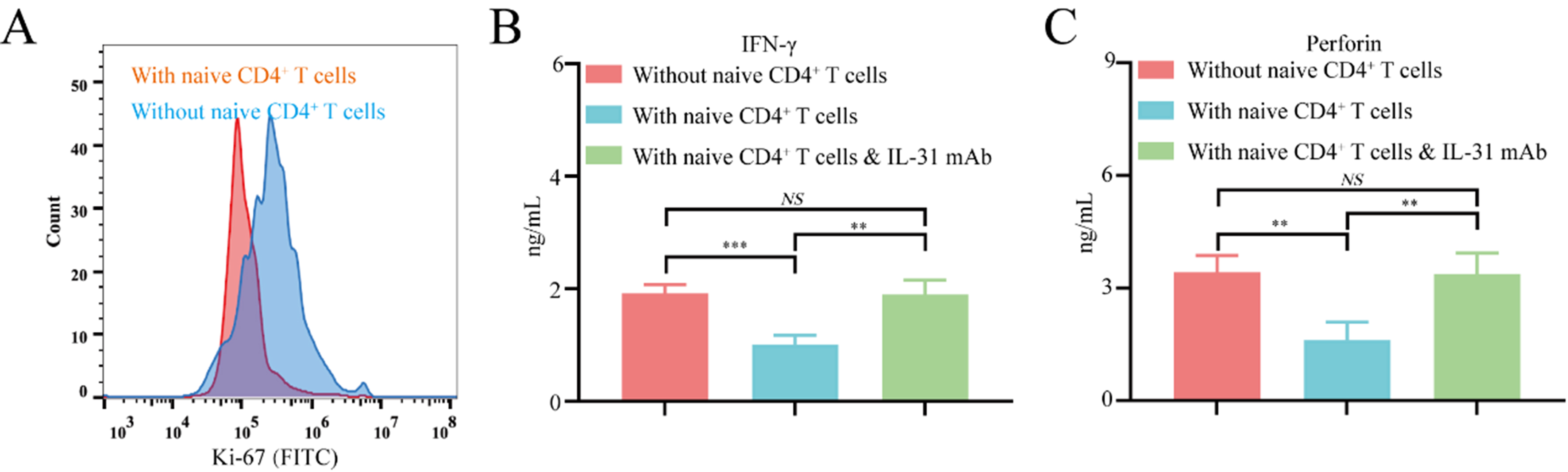 Effects of FAP<sup>+</sup> cancer-associated fibroblasts on anti-PD-1 immunotherapy and CD4<sup>+</sup> T cell polarization in gastric cancer