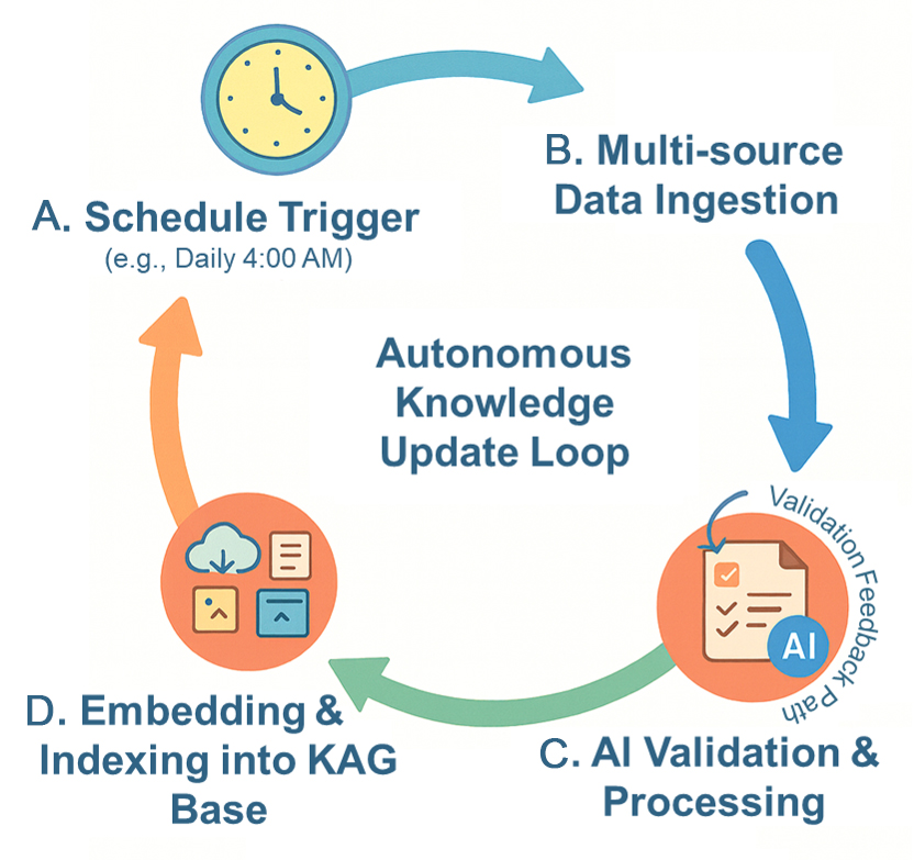 Knowledge-extractor: a self-evolving scientific framework for hydrogen energy research driven by AI agents