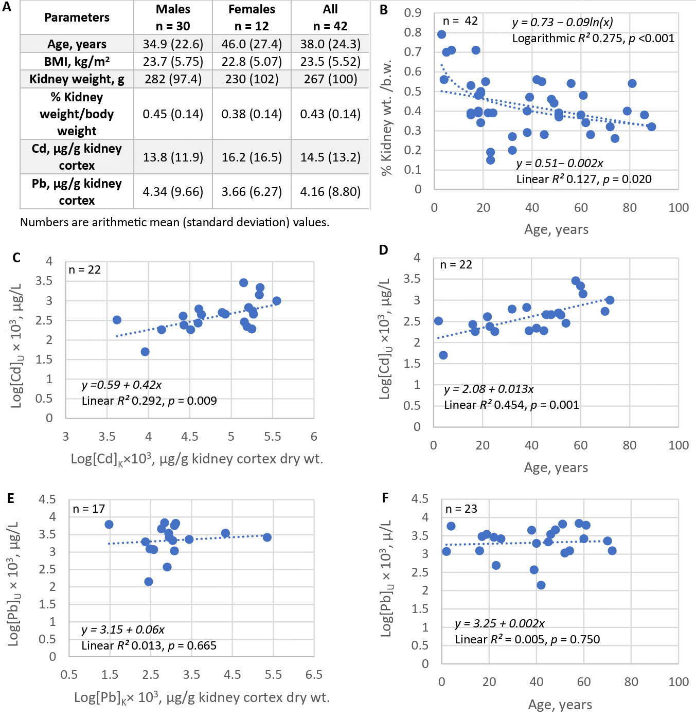 Benchmark dose modeling to define permissible exposure levels for environmental cadmium