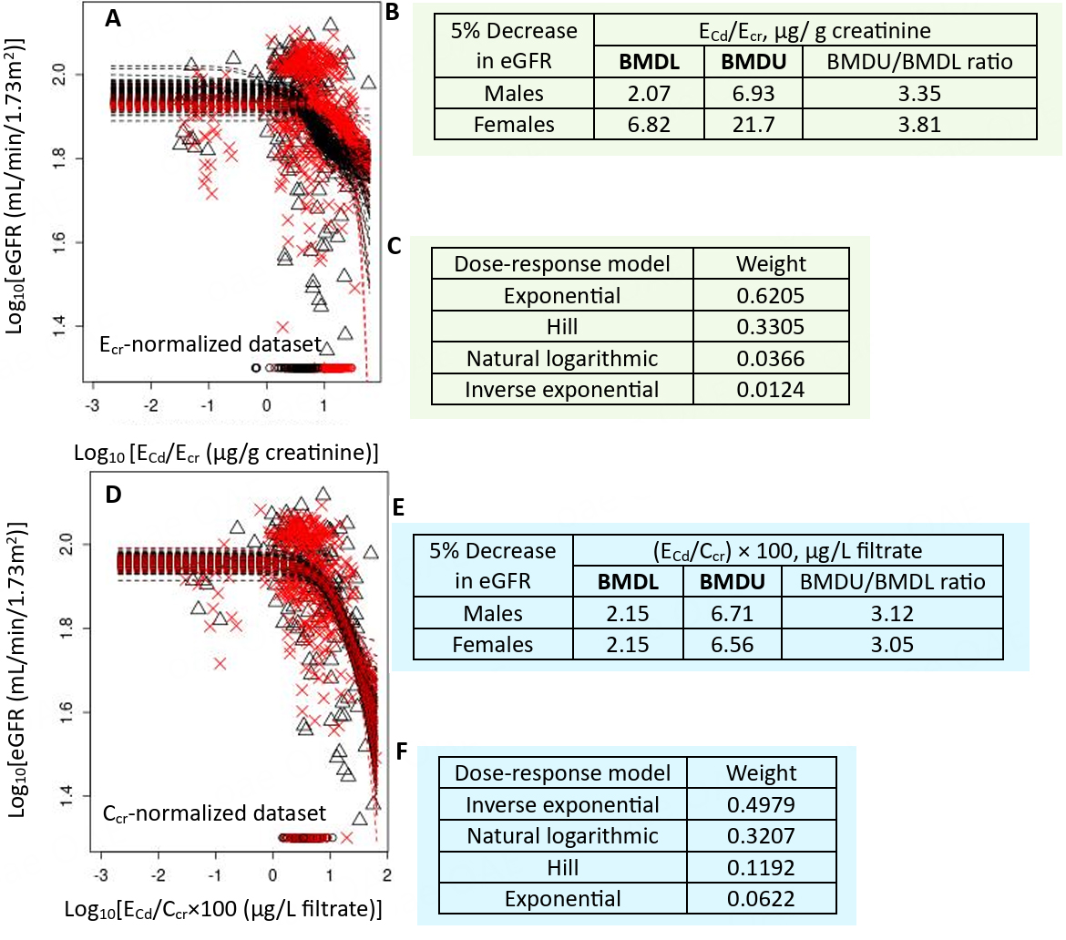 Benchmark dose modeling to define permissible exposure levels for environmental cadmium