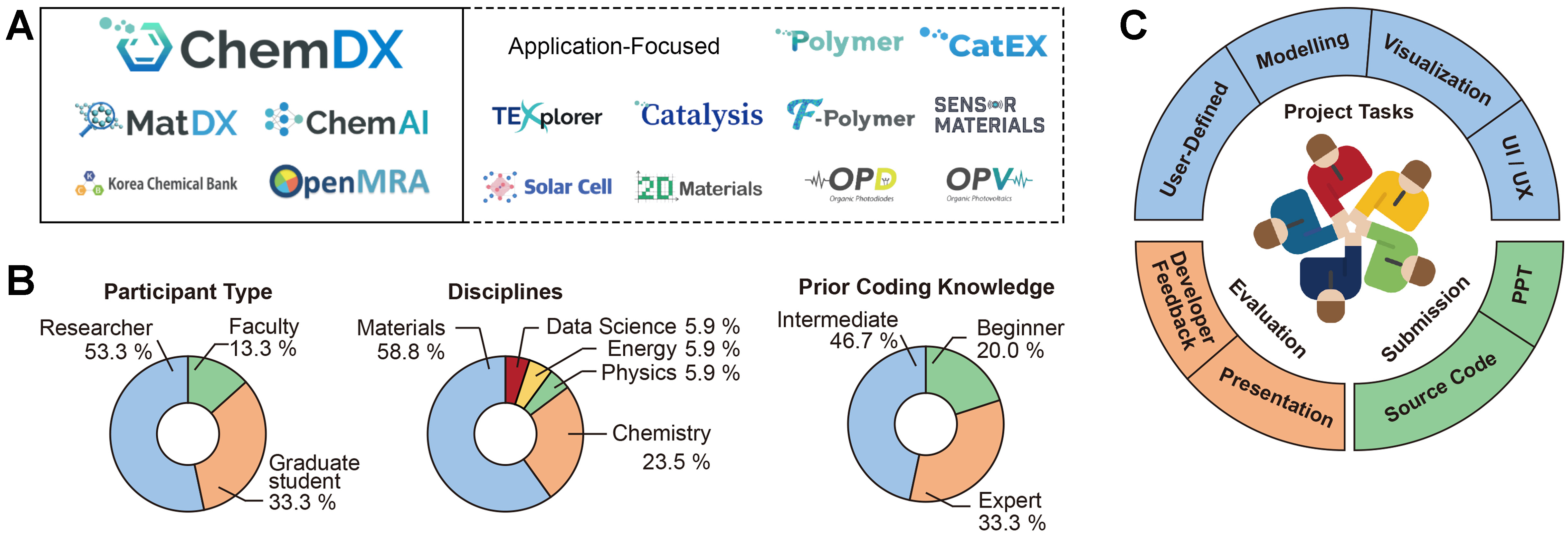 Exploring materials data through collaboration: 2024 KRICT ChemDX Hackathon