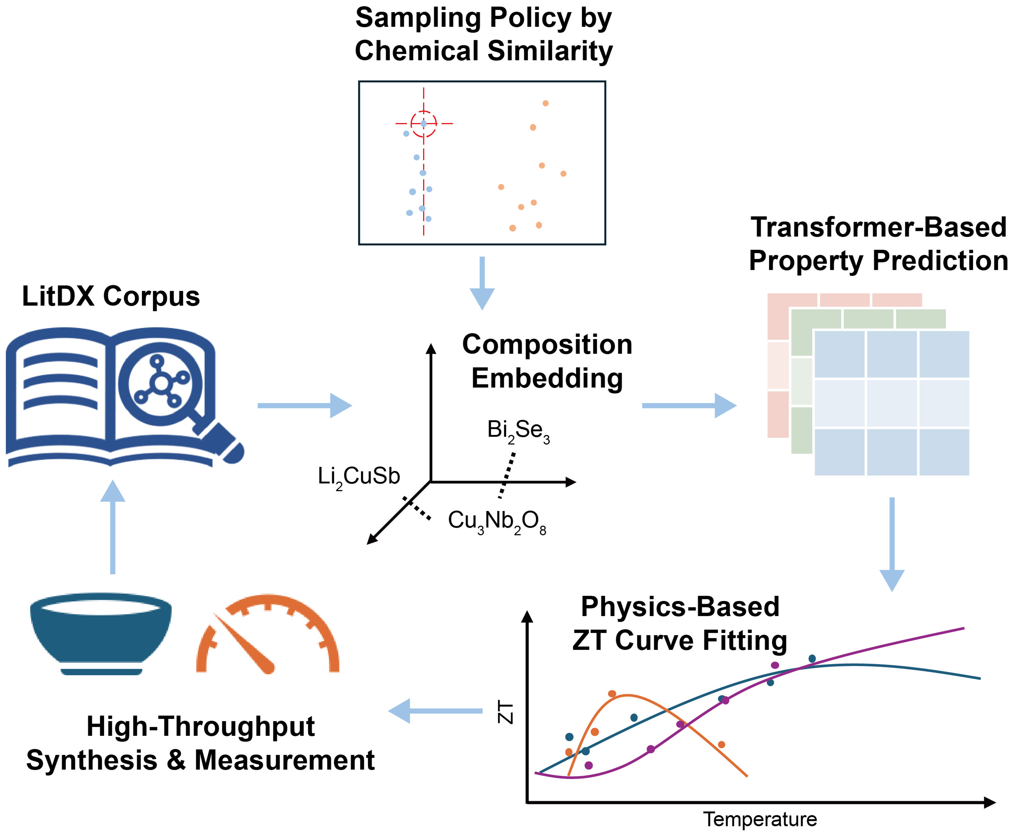 Exploring materials data through collaboration: 2024 KRICT ChemDX Hackathon