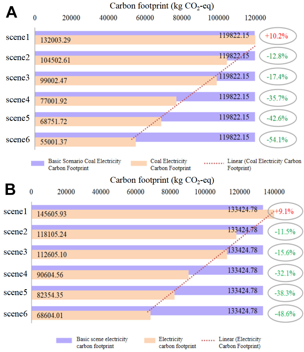 Life cycle carbon footprint of battery electric bus: coupling effects of mileage, energy mix and recycling processes
