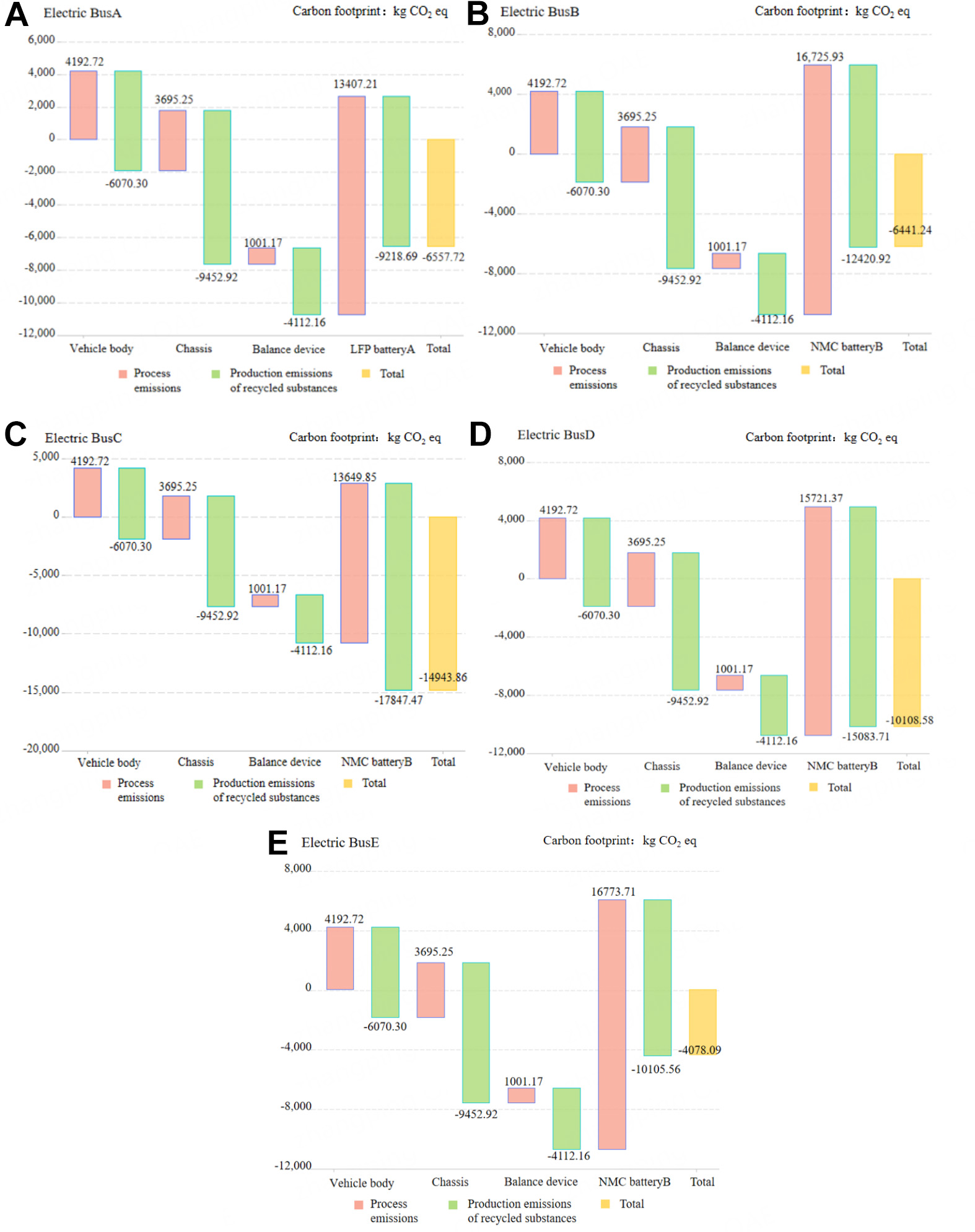Life cycle carbon footprint of battery electric bus: coupling effects of mileage, energy mix and recycling processes