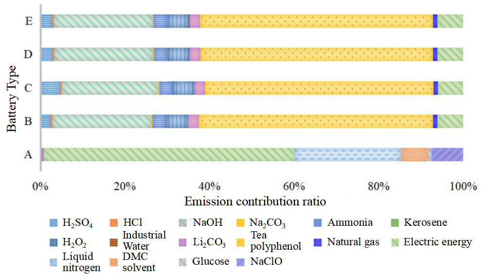 Life cycle carbon footprint of battery electric bus: coupling effects of mileage, energy mix and recycling processes