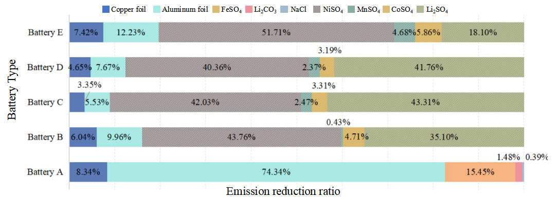 Life cycle carbon footprint of battery electric bus: coupling effects of mileage, energy mix and recycling processes
