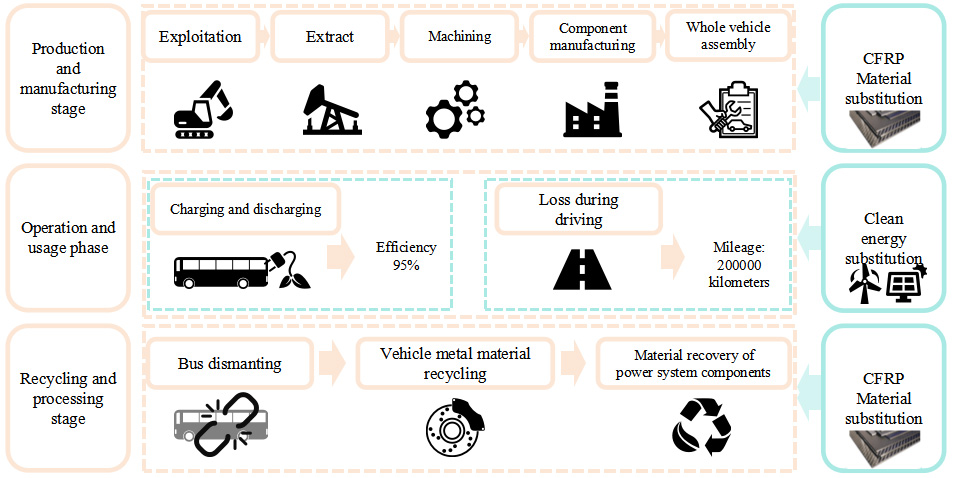 Life cycle carbon footprint of battery electric bus: coupling effects of mileage, energy mix and recycling processes