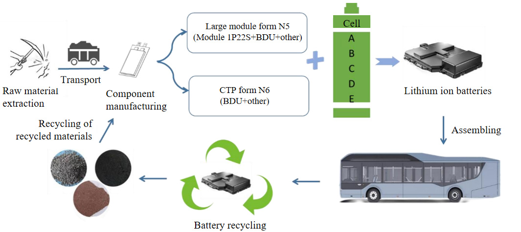 Life cycle carbon footprint of battery electric bus: coupling effects of mileage, energy mix and recycling processes
