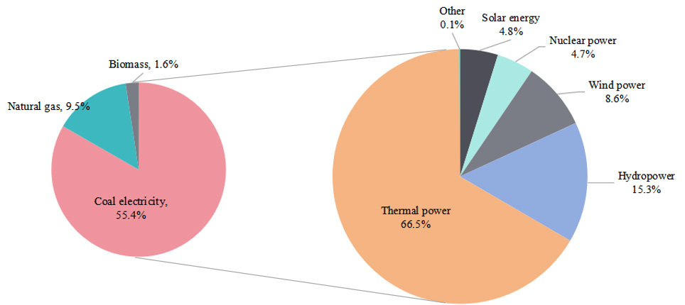 Life cycle carbon footprint of battery electric bus: coupling effects of mileage, energy mix and recycling processes