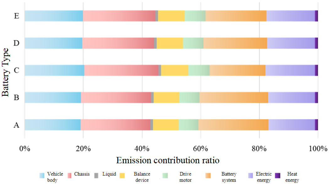 Life cycle carbon footprint of battery electric bus: coupling effects of mileage, energy mix and recycling processes