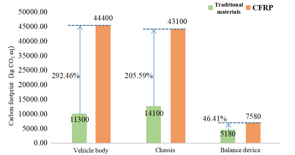 Life cycle carbon footprint of battery electric bus: coupling effects of mileage, energy mix and recycling processes
