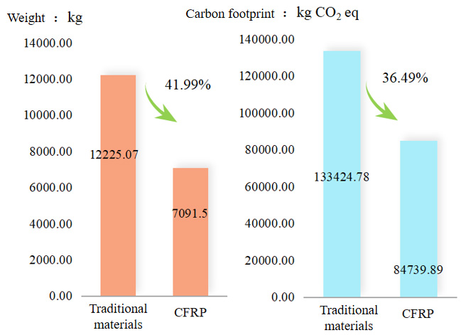 Life cycle carbon footprint of battery electric bus: coupling effects of mileage, energy mix and recycling processes