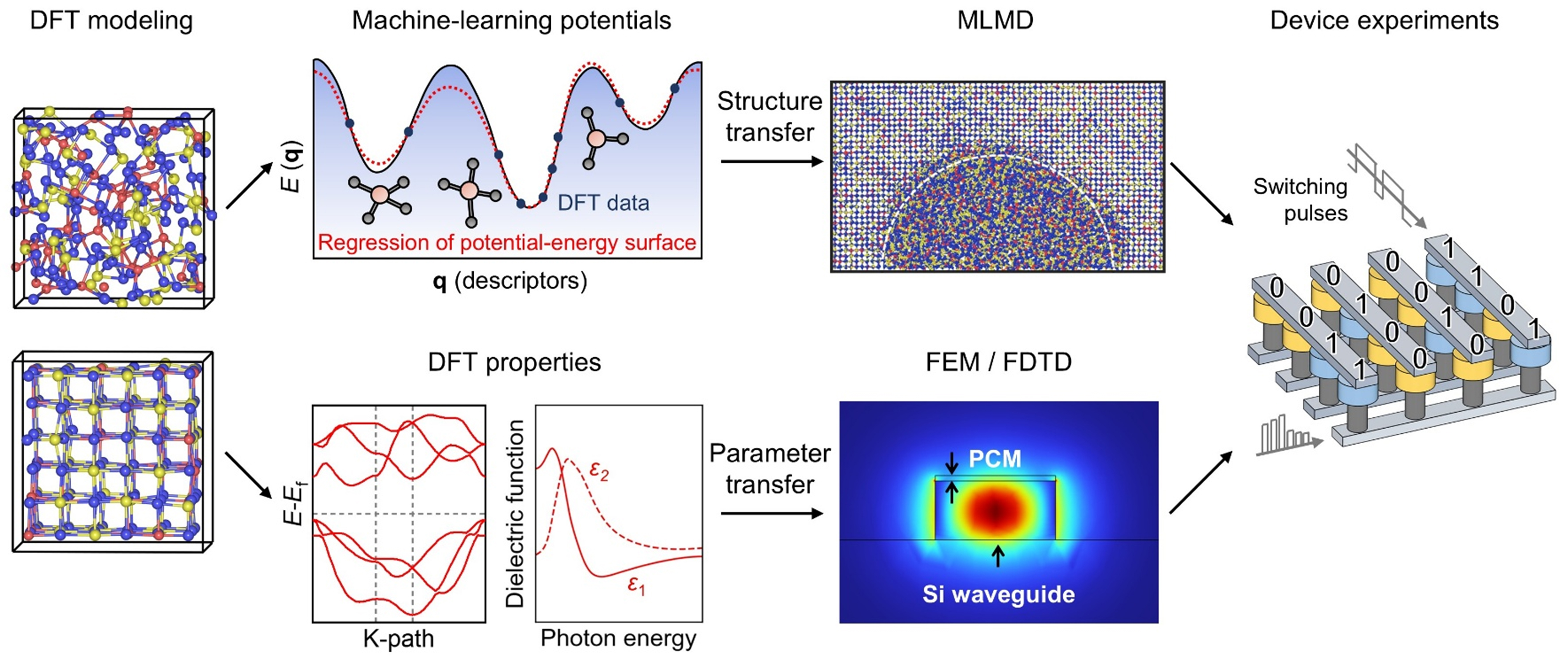 Multiscale simulations of Ge–Sb–Se–Te phase-change alloys for photonic memory applications