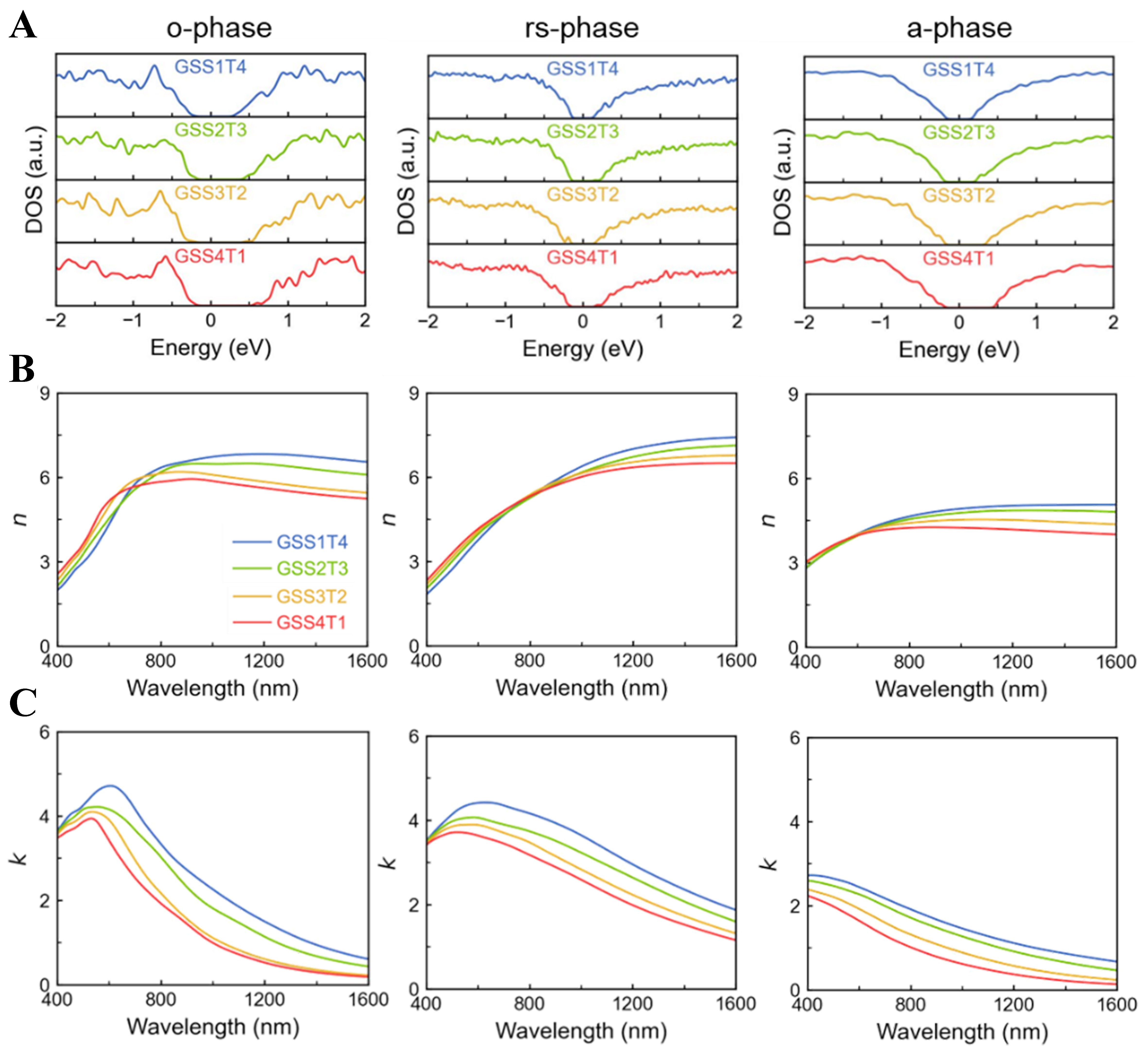 Multiscale simulations of Ge–Sb–Se–Te phase-change alloys for photonic memory applications