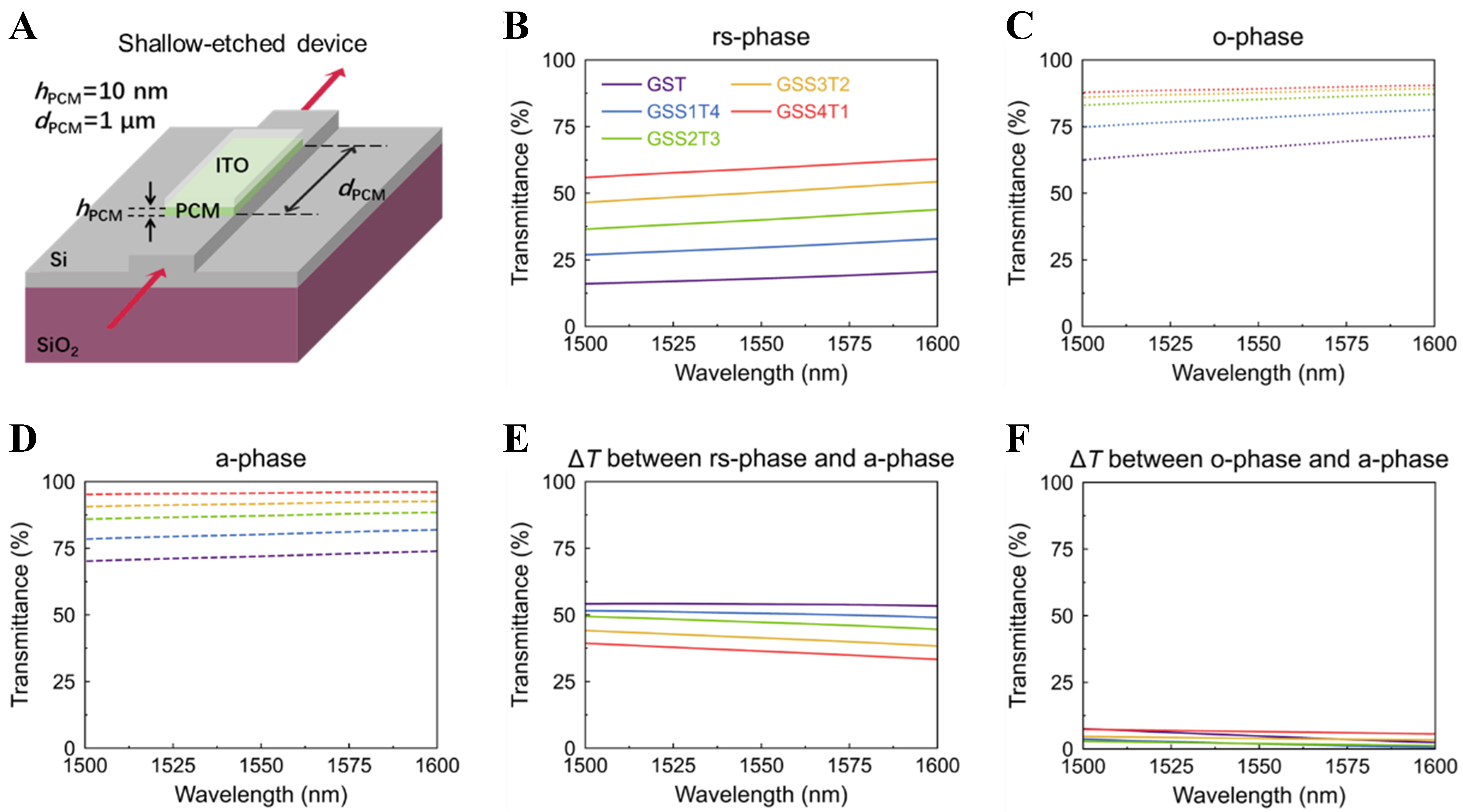 Multiscale simulations of Ge–Sb–Se–Te phase-change alloys for photonic memory applications