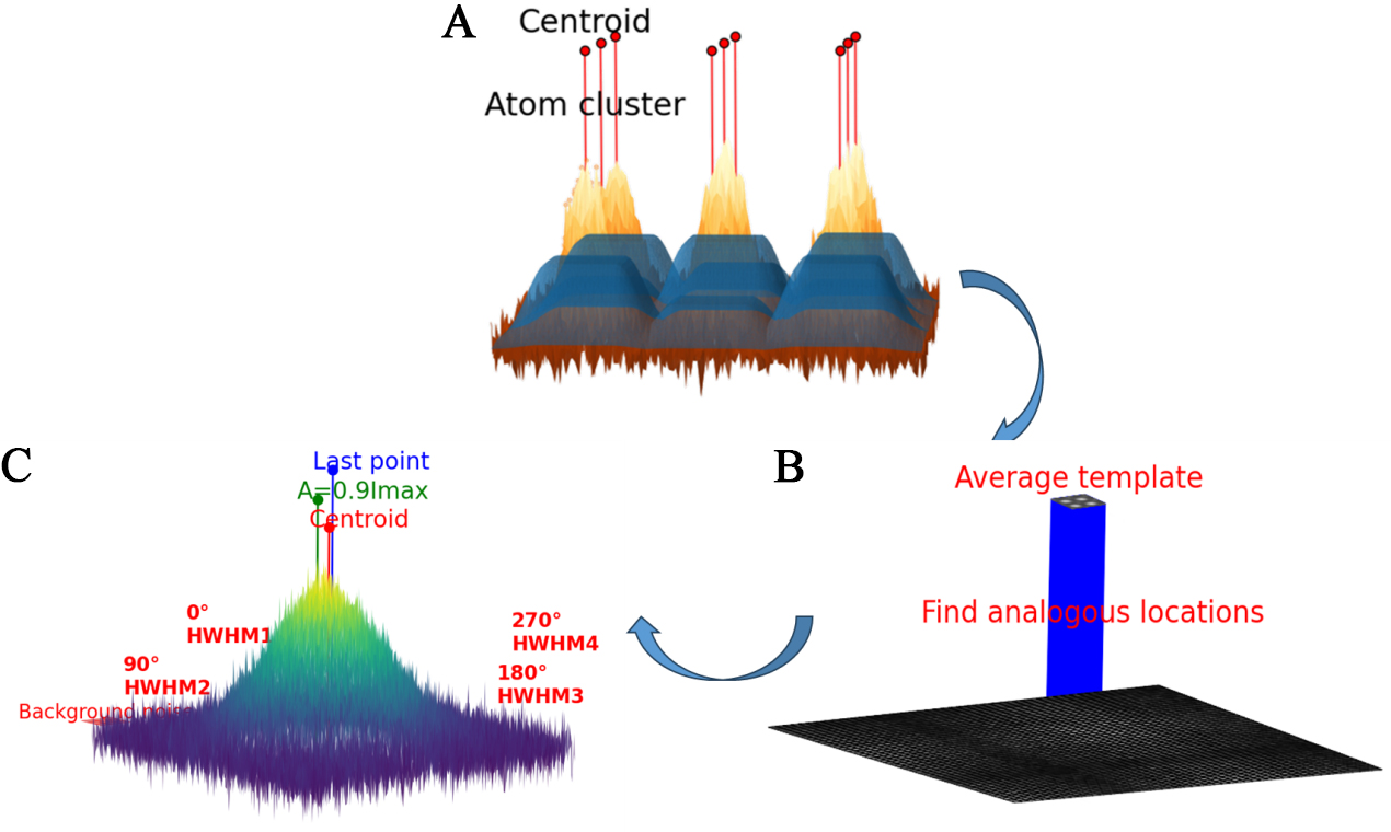 STEMax_PF: accurate and fast peak-finding for atom quantitative analysis