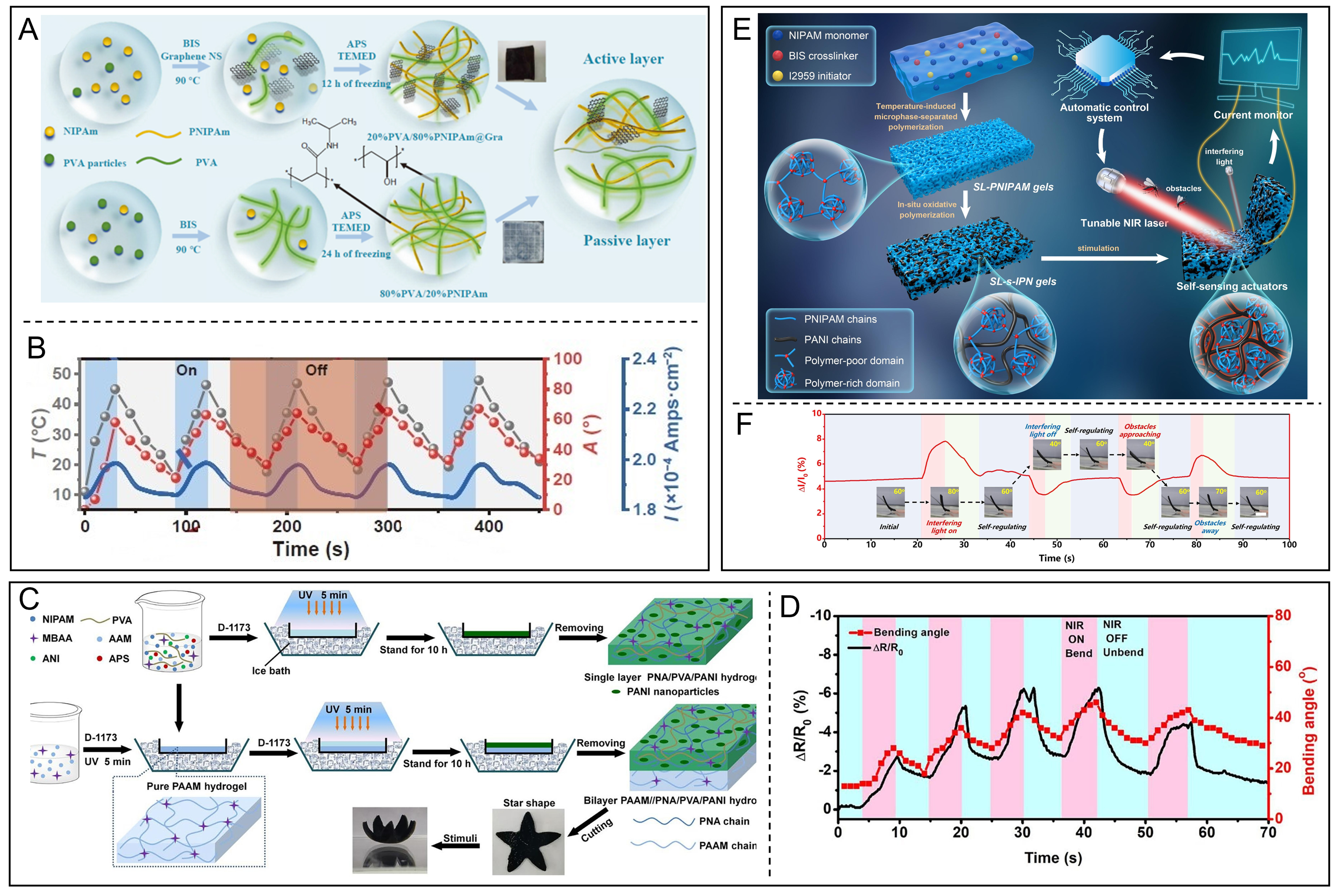 Hydrogel actuators: from building blocks selection, anisotropic structures design to multifunctional applications