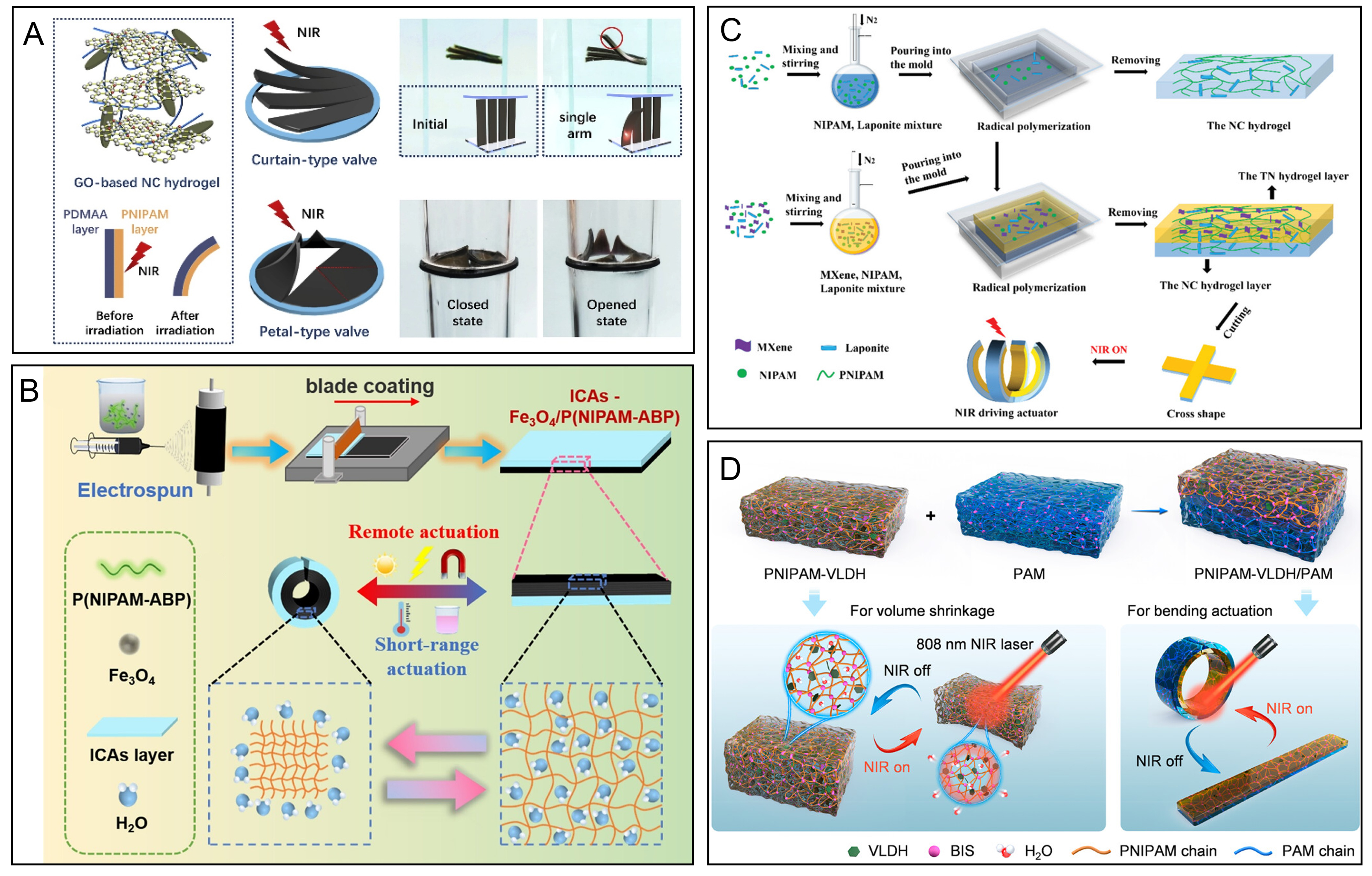 Hydrogel actuators: from building blocks selection, anisotropic structures design to multifunctional applications