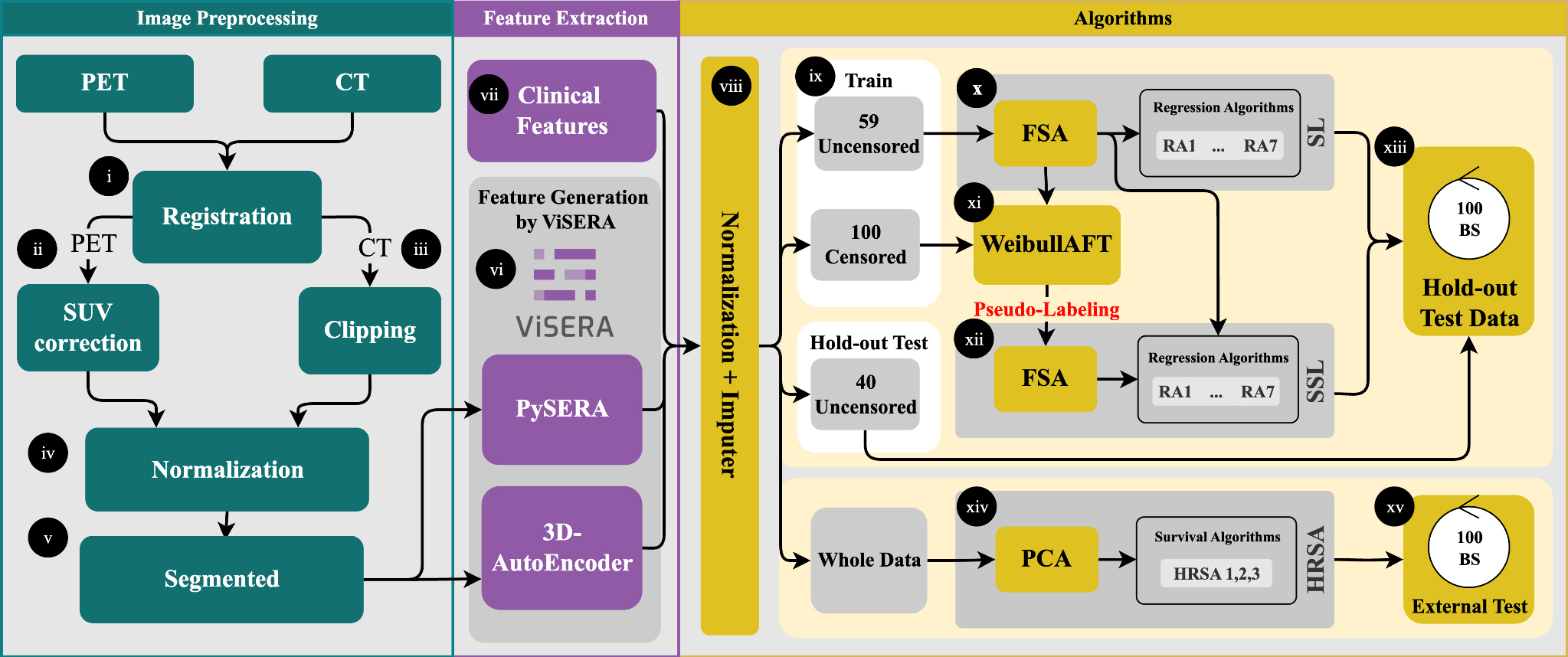 Censor-aware semi-supervised survival time prediction in lung cancer using clinical and radiomics features
