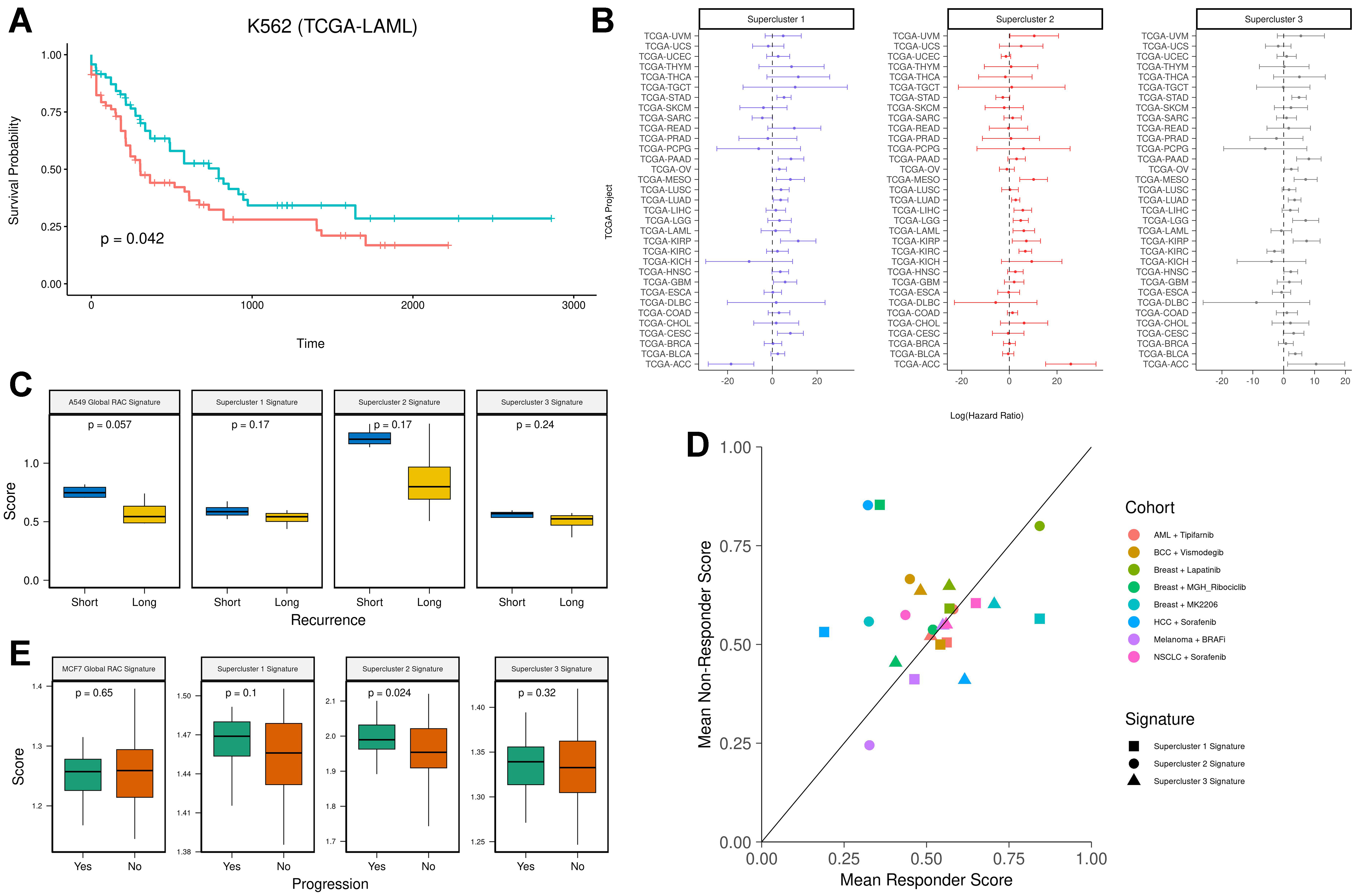 Resistance signatures manifested in early drug response across cancer types and species