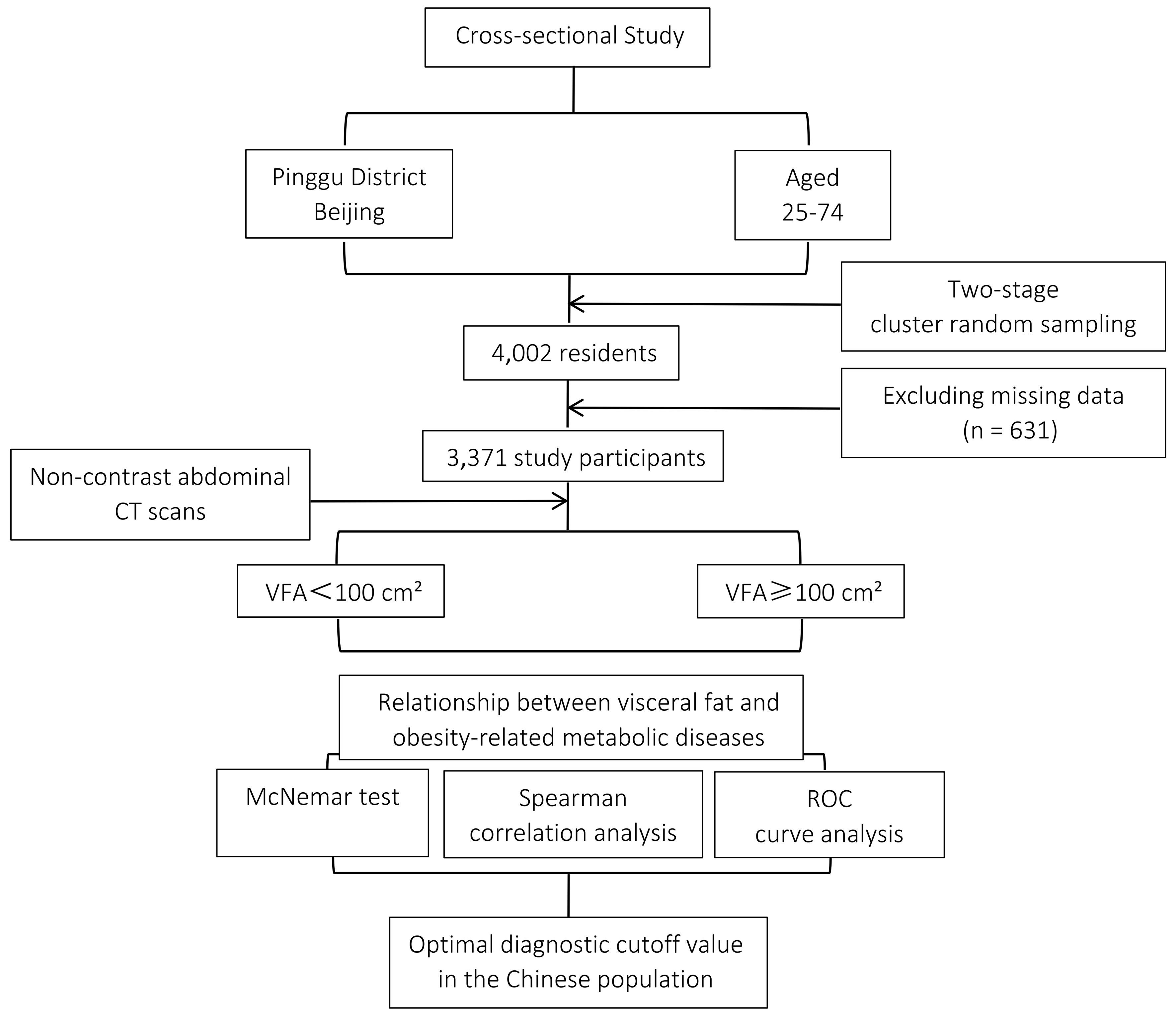 Validation of EASO criteria and development of a new diagnostic tool for visceral obesity in Chinese adults