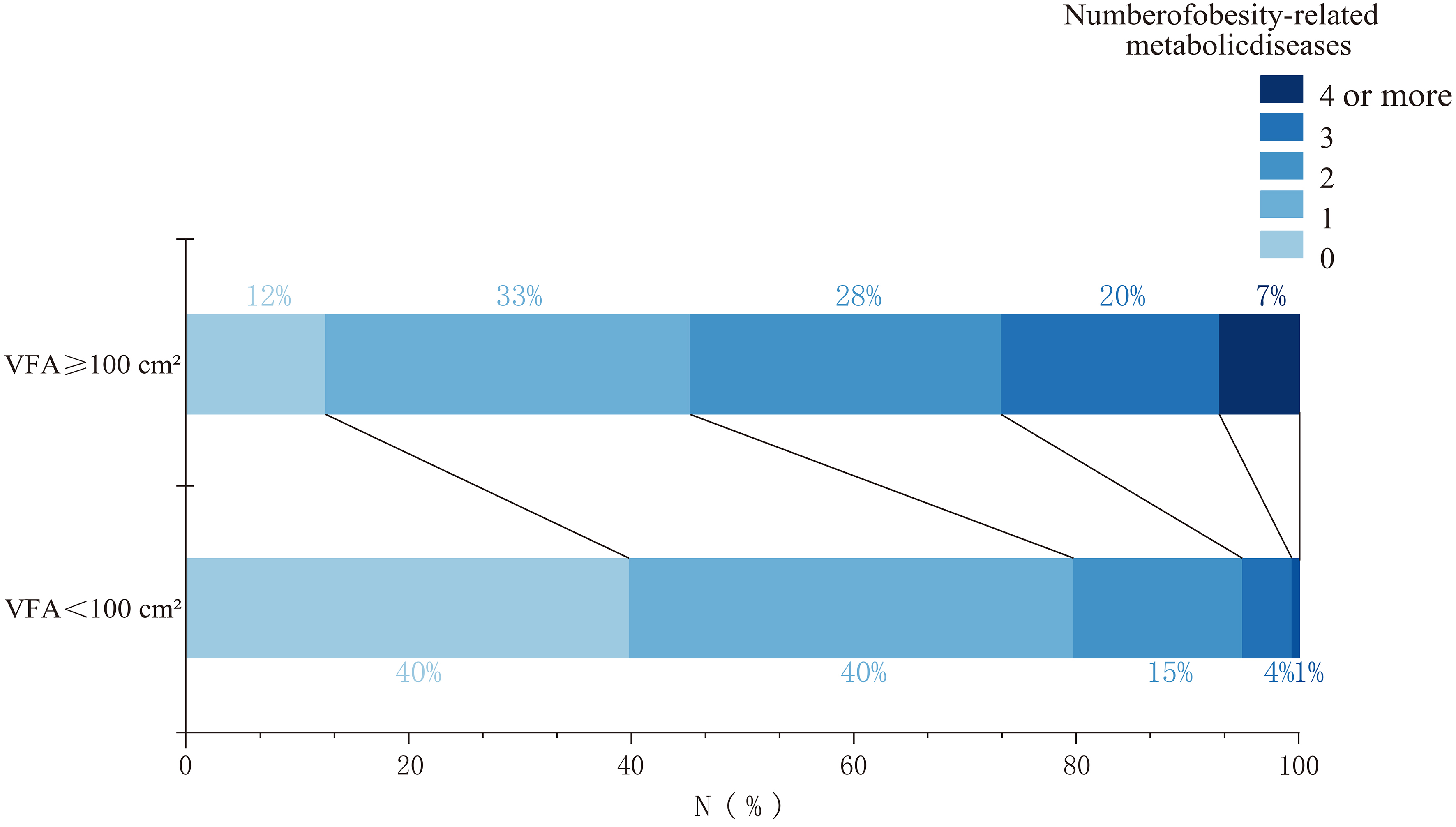 Validation of EASO criteria and development of a new diagnostic tool for visceral obesity in Chinese adults