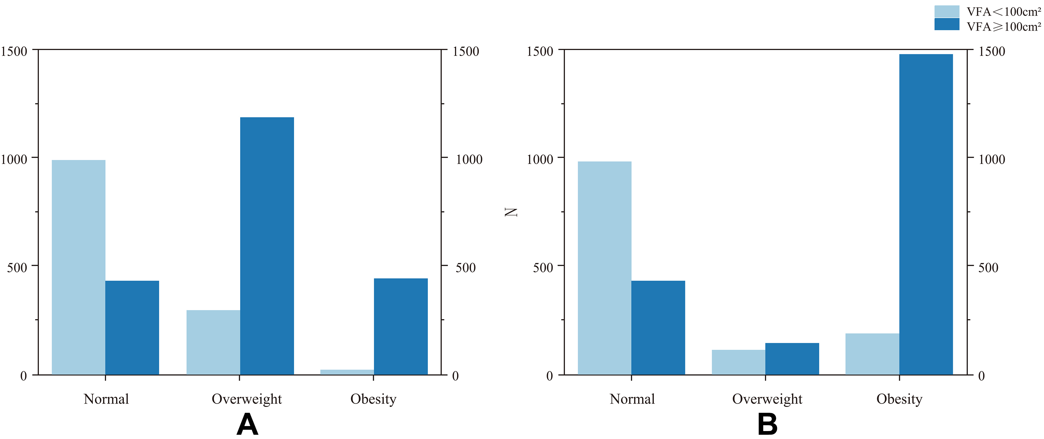 Validation of EASO criteria and development of a new diagnostic tool for visceral obesity in Chinese adults