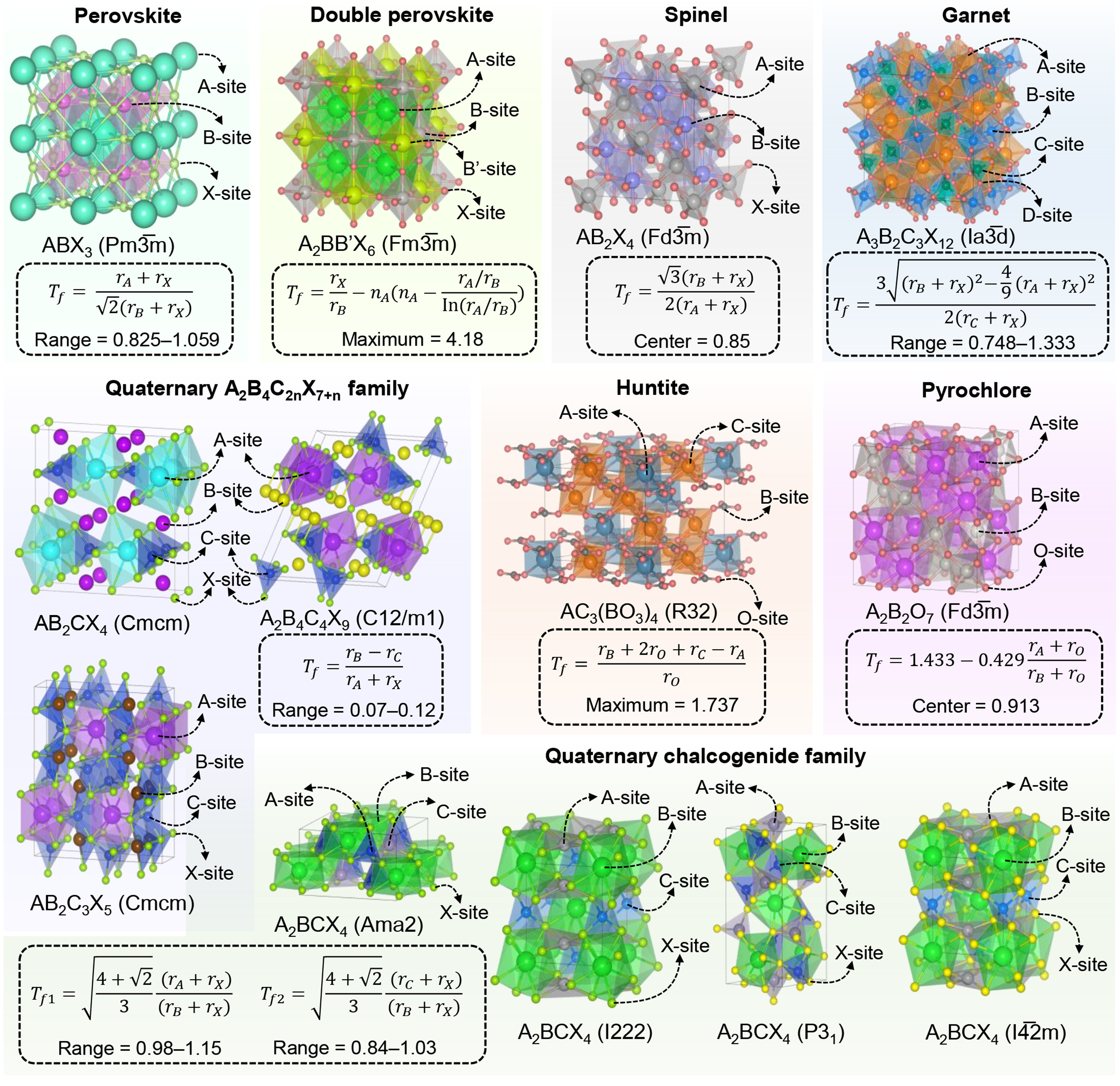 The synergy of geometric tolerance factor and machine learning in discovering stable materials