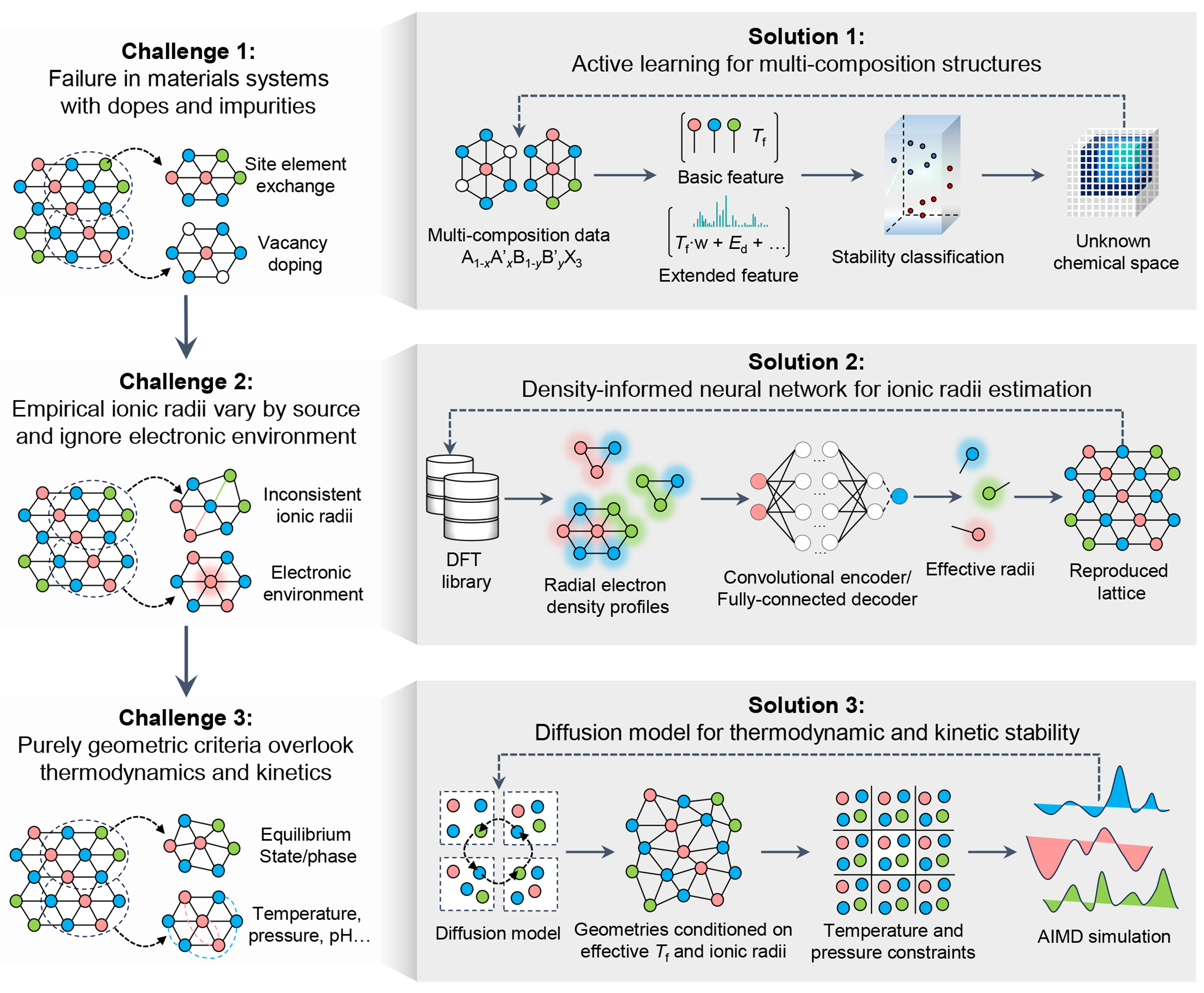 The synergy of geometric tolerance factor and machine learning in discovering stable materials