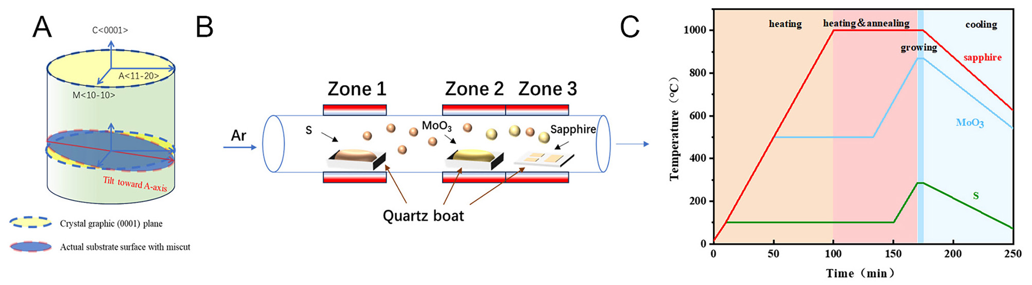 Epitaxial growth of aligned MoS<sub>2</sub> via One-step CVD method for realizing the ultrasonic field-driven direct current nanogenerators