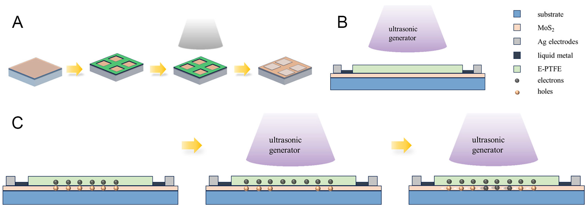 Epitaxial growth of aligned MoS<sub>2</sub> via One-step CVD method for realizing the ultrasonic field-driven direct current nanogenerators
