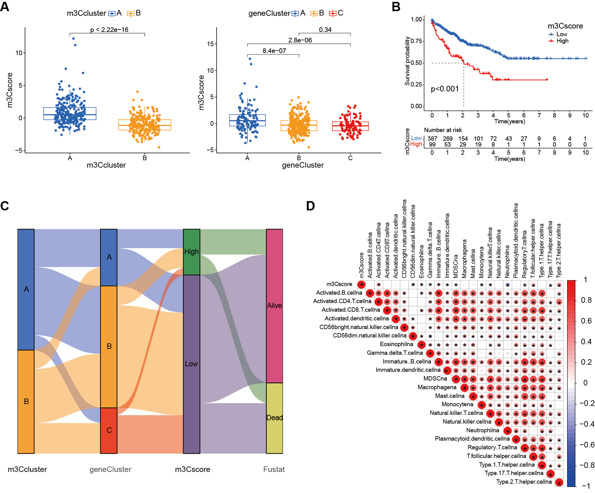 Bioinformatics analysis and experimental validation of m<sup>3</sup>C RNA methylation regulators in hepatocellular carcinoma: expression, function, and prognostic value
