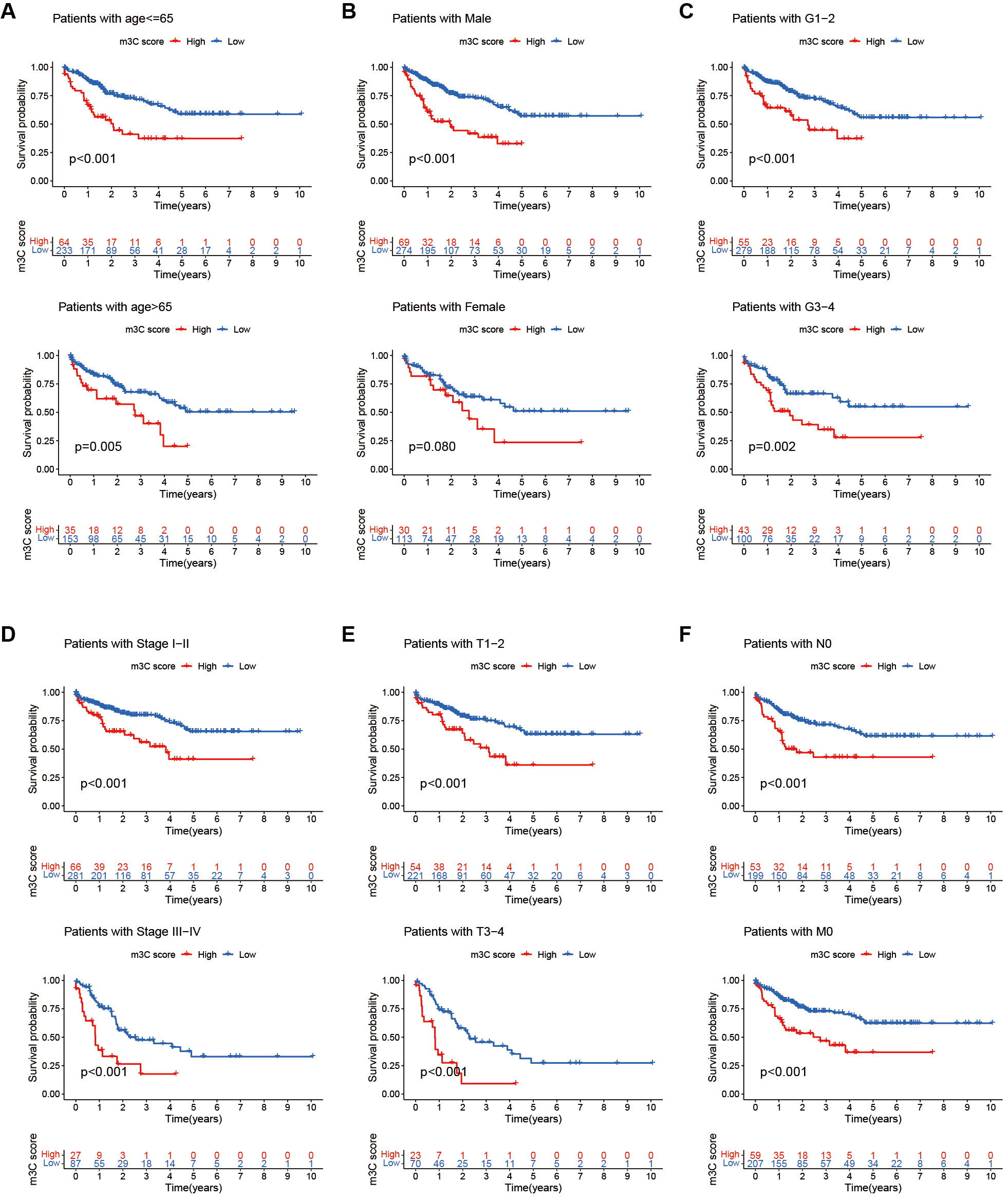 Bioinformatics analysis and experimental validation of m<sup>3</sup>C RNA methylation regulators in hepatocellular carcinoma: expression, function, and prognostic value