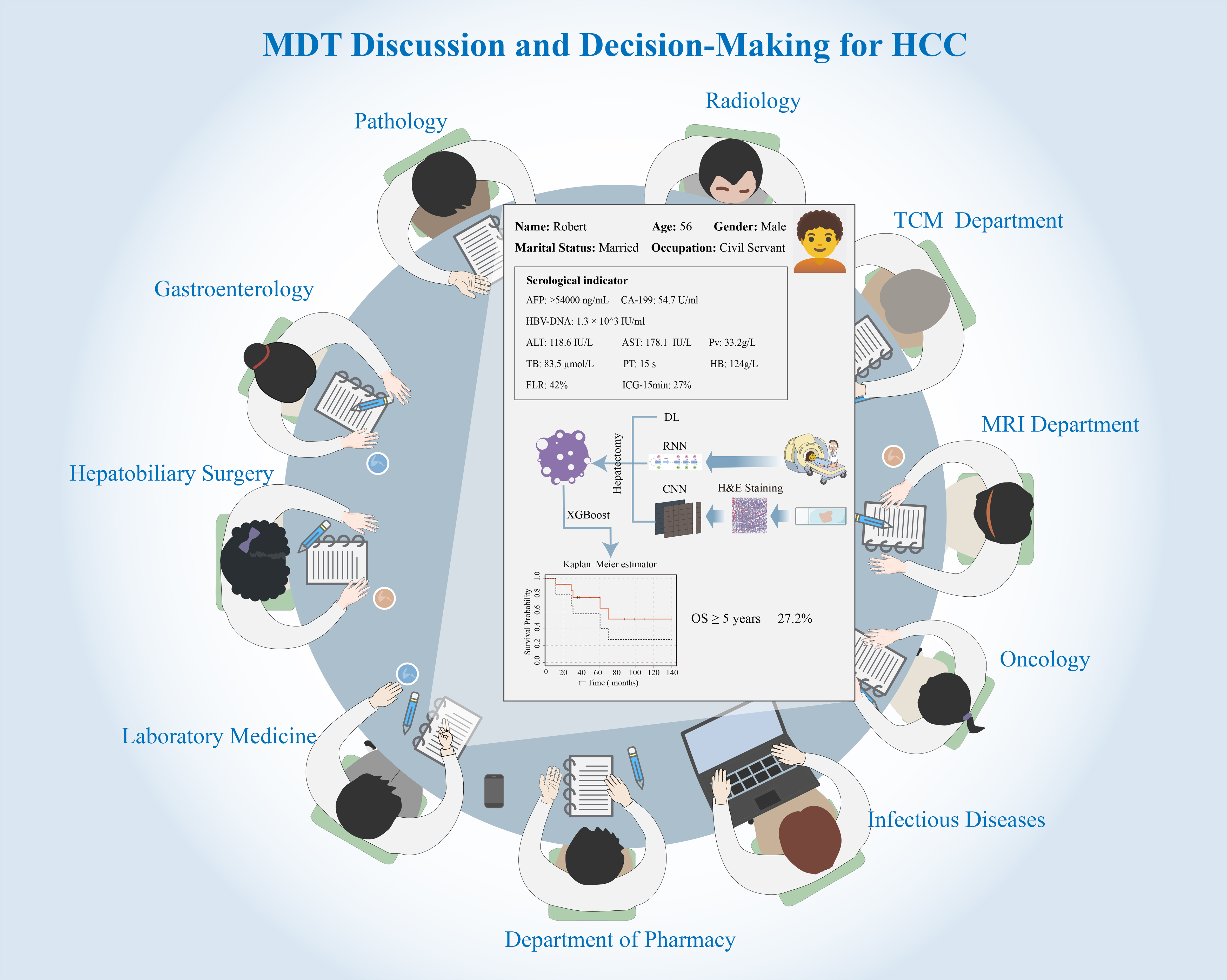 Artificial intelligence for enhancing decision-making in multidisciplinary tumor boards for HCC in China