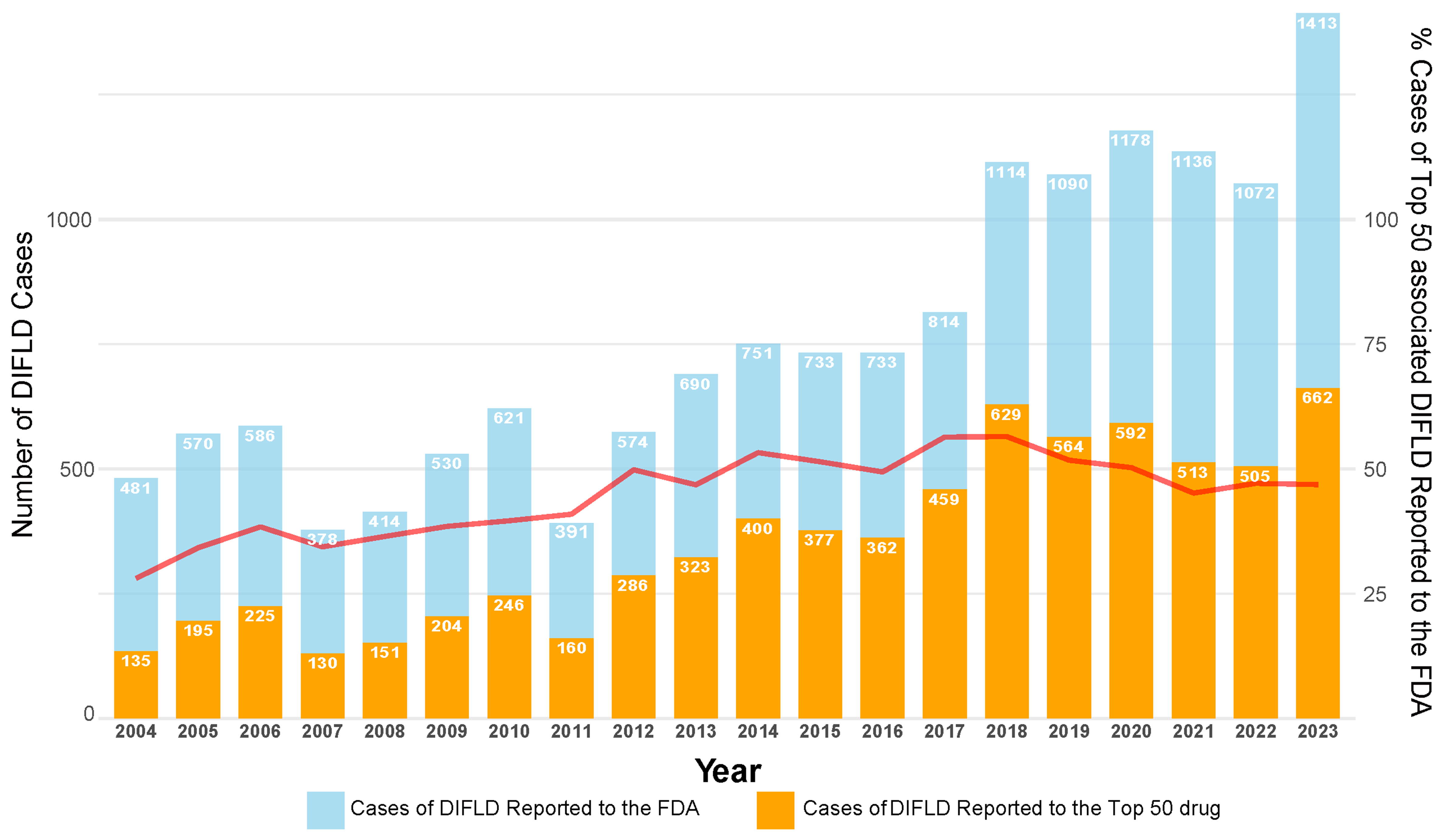 Evolving trends and drug class dynamics in drug-induced fatty liver disease over two decades