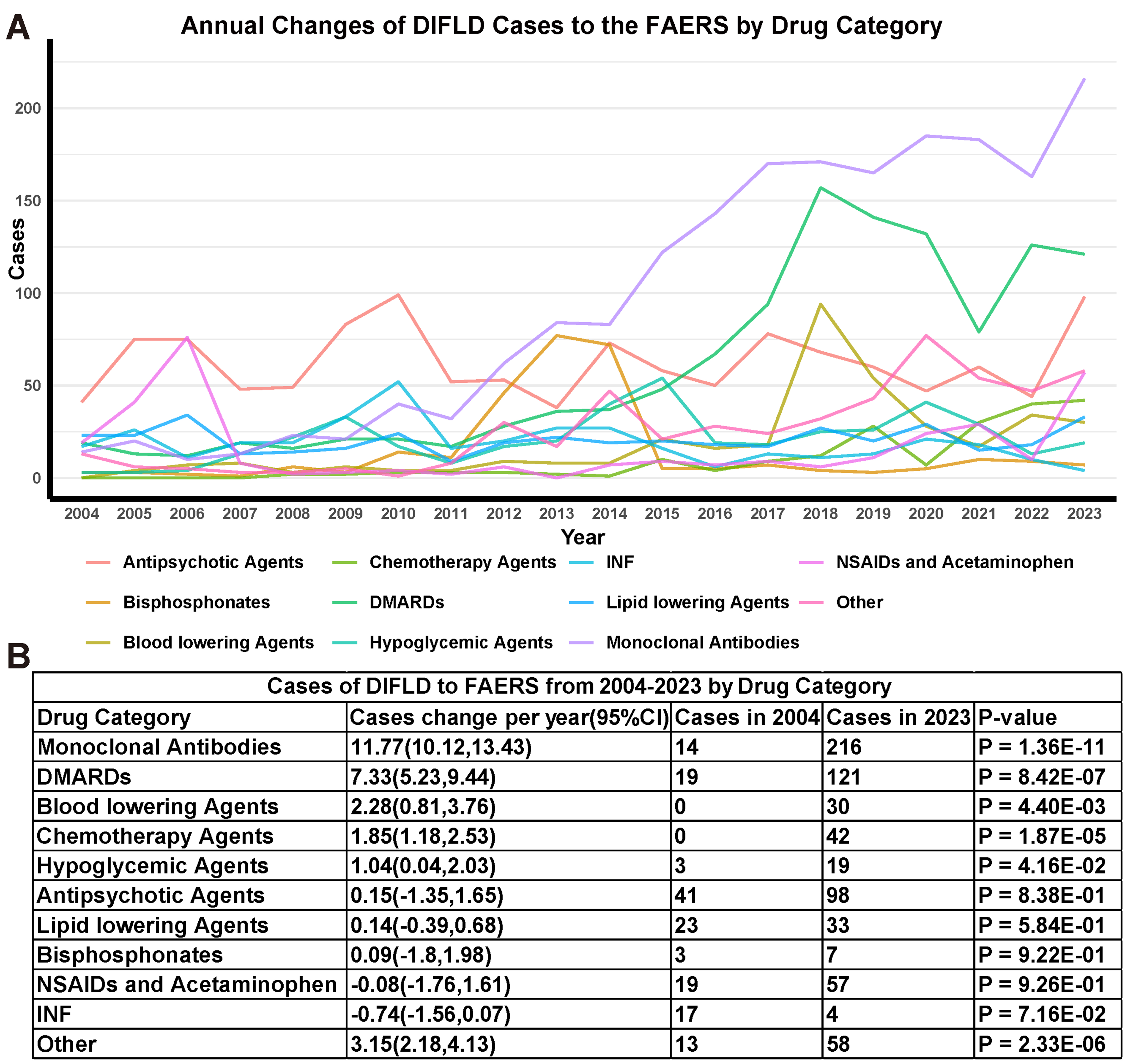 Evolving trends and drug class dynamics in drug-induced fatty liver disease over two decades