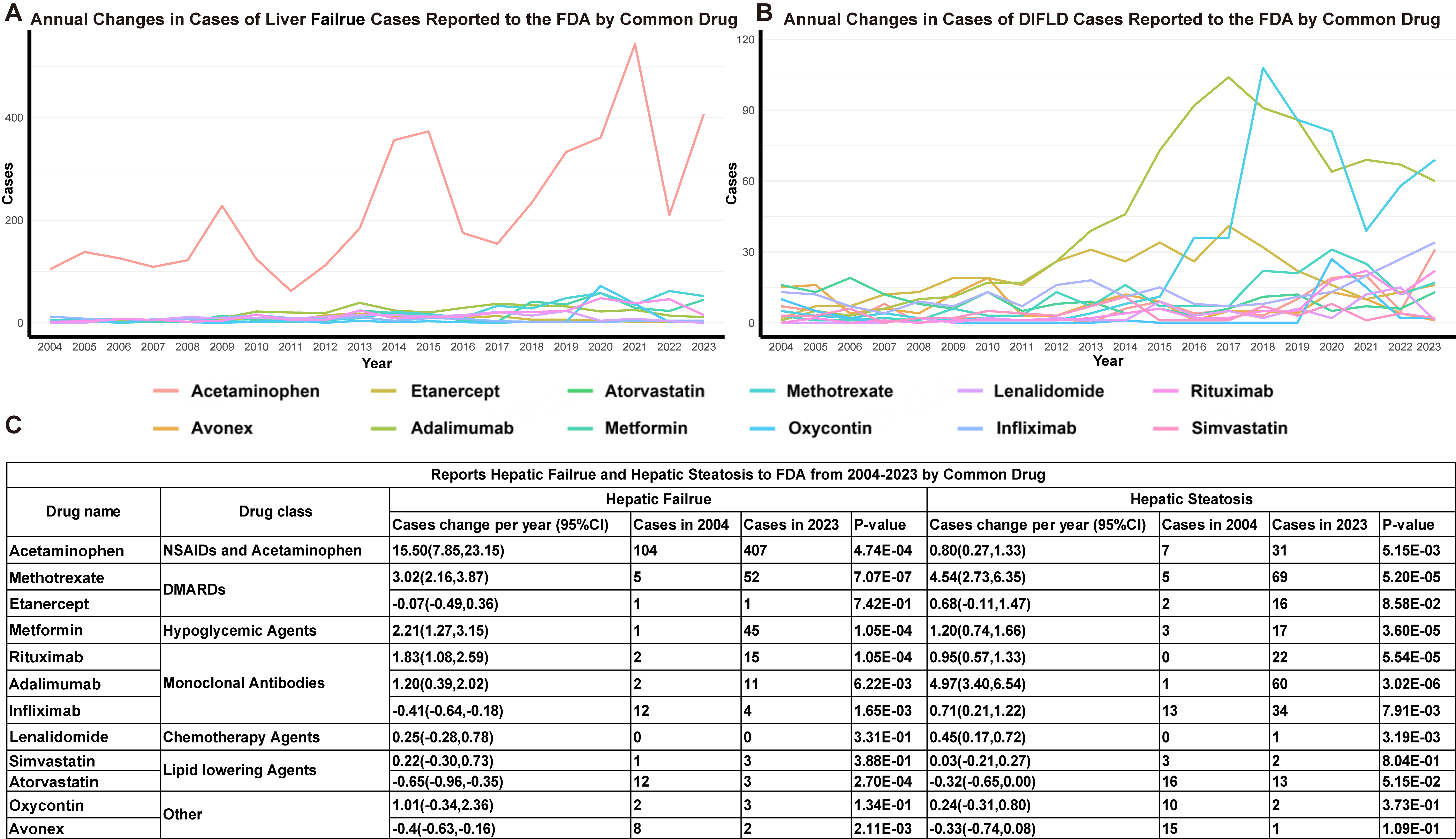 Evolving trends and drug class dynamics in drug-induced fatty liver disease over two decades
