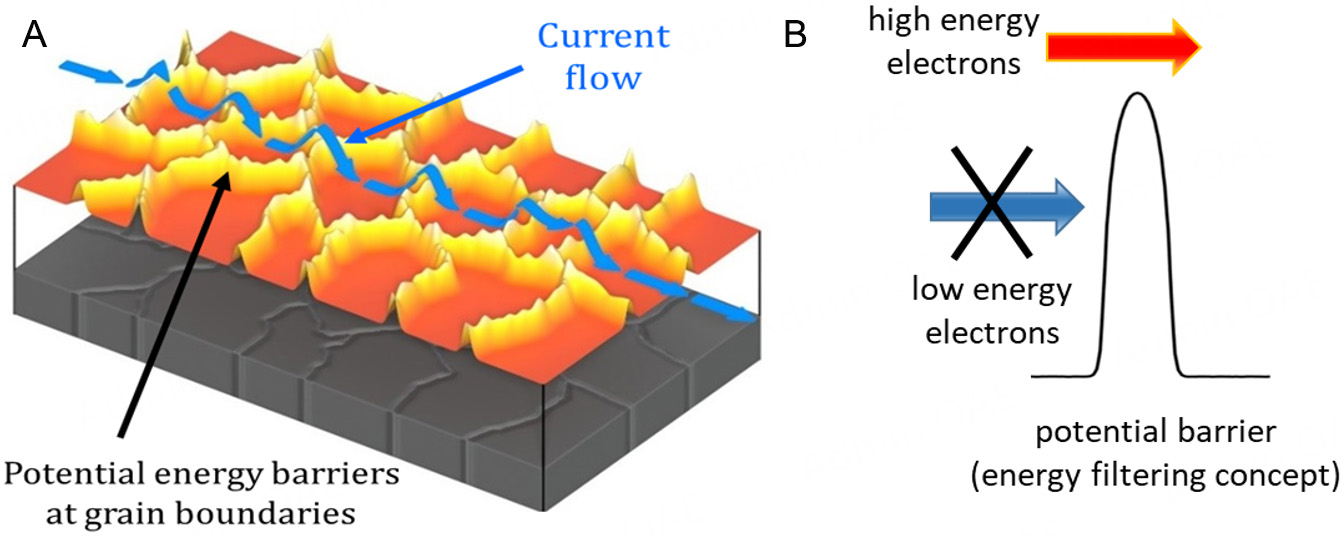 Phonon and electron transport engineering for enhanced thermoelectric performance and the challenges of device integration