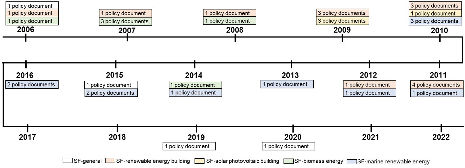 Uncovering the evolution of the public climate finance policy mix for renewable energy in China