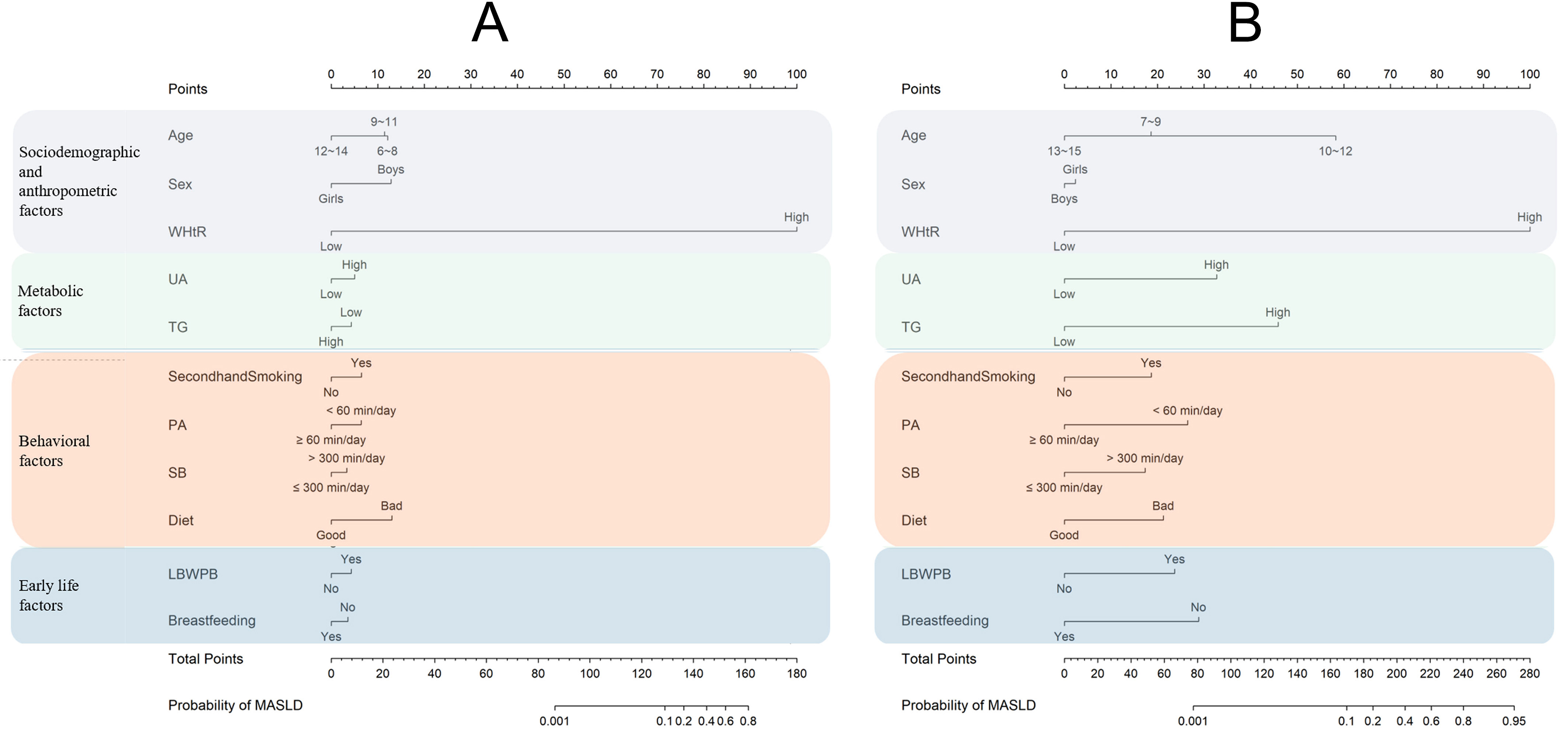 Cumulative metabolic, behavioral, and early-life factors for MASLD in Chinese children with validation in U.S. adolescents