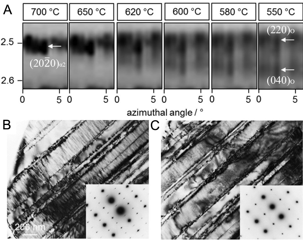 Synchrotron X-ray and neutron diffraction study on the deformation and phase transformation mechanisms in TiAl alloys: a review
