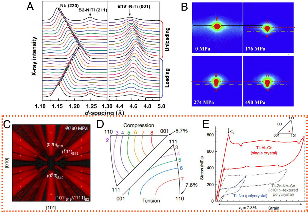 Synchrotron X-ray and neutron diffraction study on the deformation and phase transformation mechanisms in TiAl alloys: a review