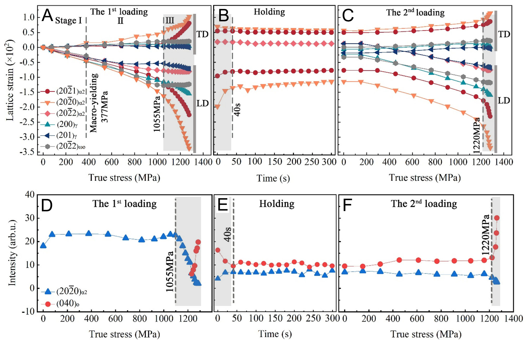 Synchrotron X-ray and neutron diffraction study on the deformation and phase transformation mechanisms in TiAl alloys: a review