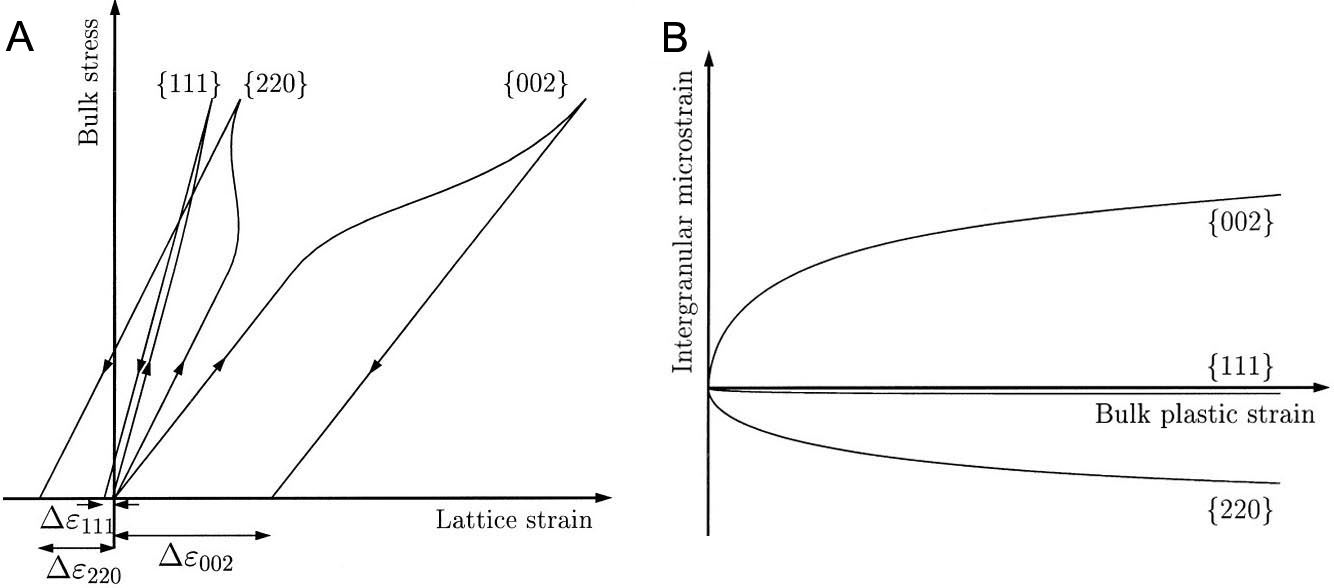 Synchrotron X-ray and neutron diffraction study on the deformation and phase transformation mechanisms in TiAl alloys: a review