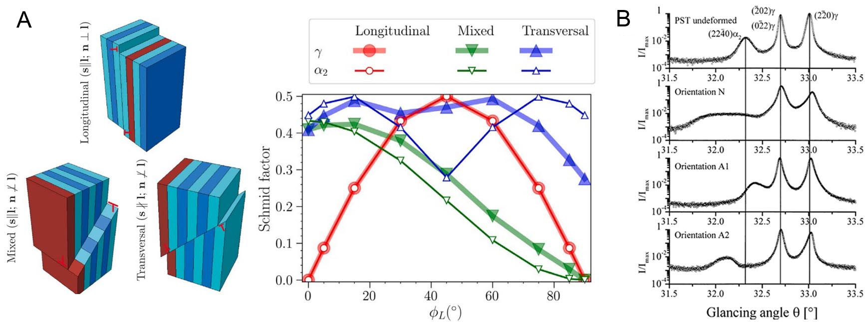Synchrotron X-ray and neutron diffraction study on the deformation and phase transformation mechanisms in TiAl alloys: a review