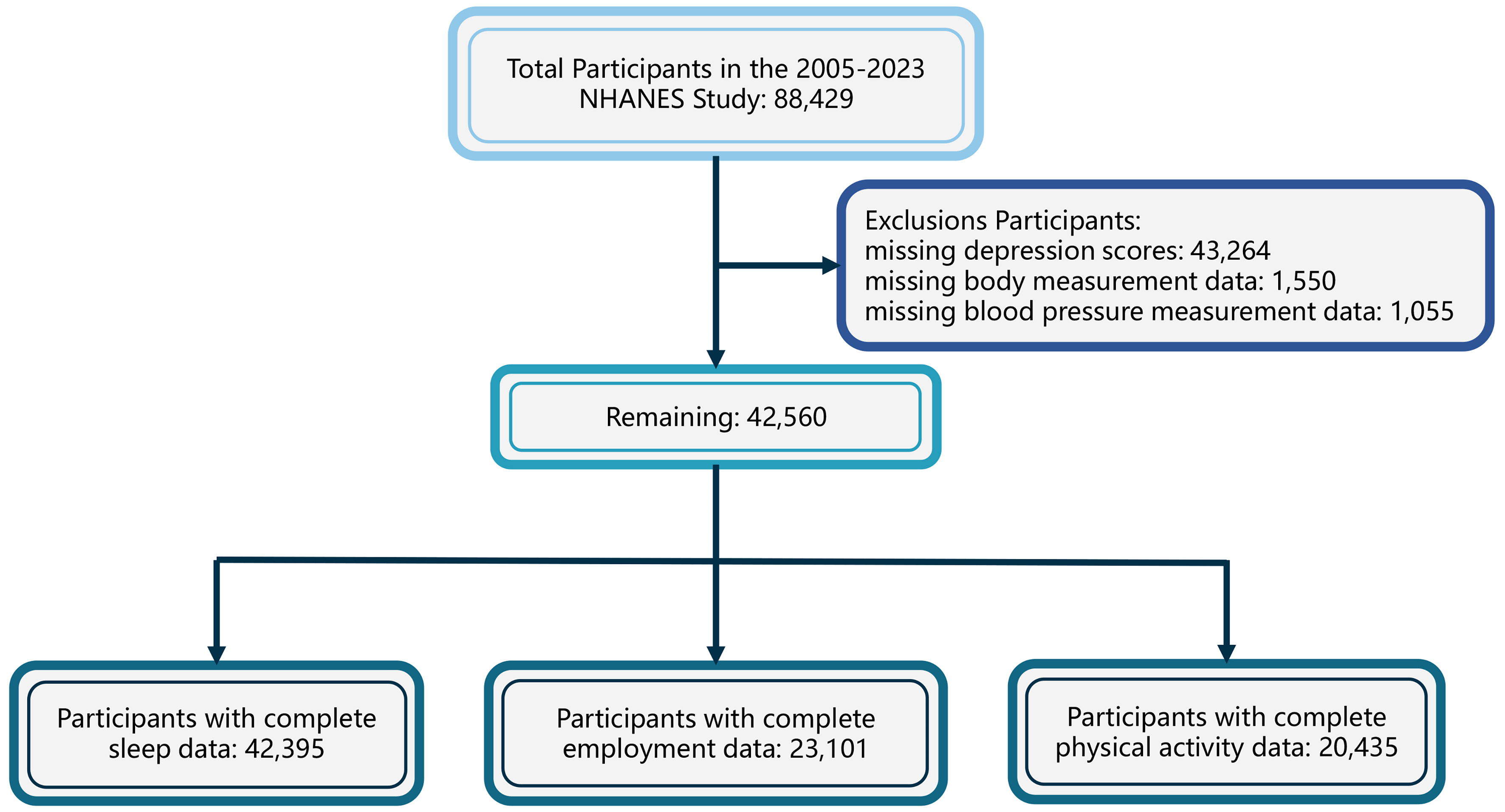 Lifestyle factors as mediators in the relationship between depression, obesity, and blood pressure in the post-pandemic era